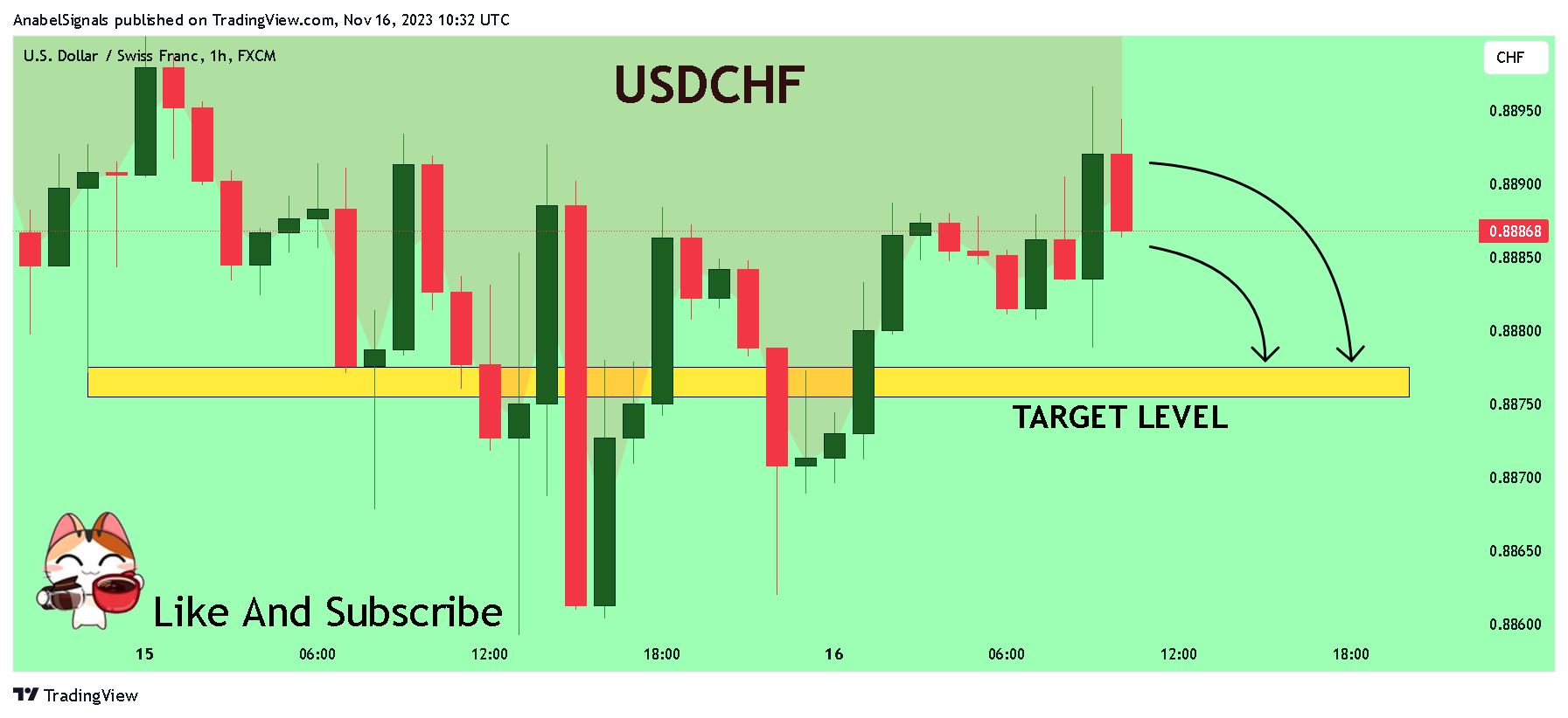 FX:USDCHF Chart Image by AnabelSignals