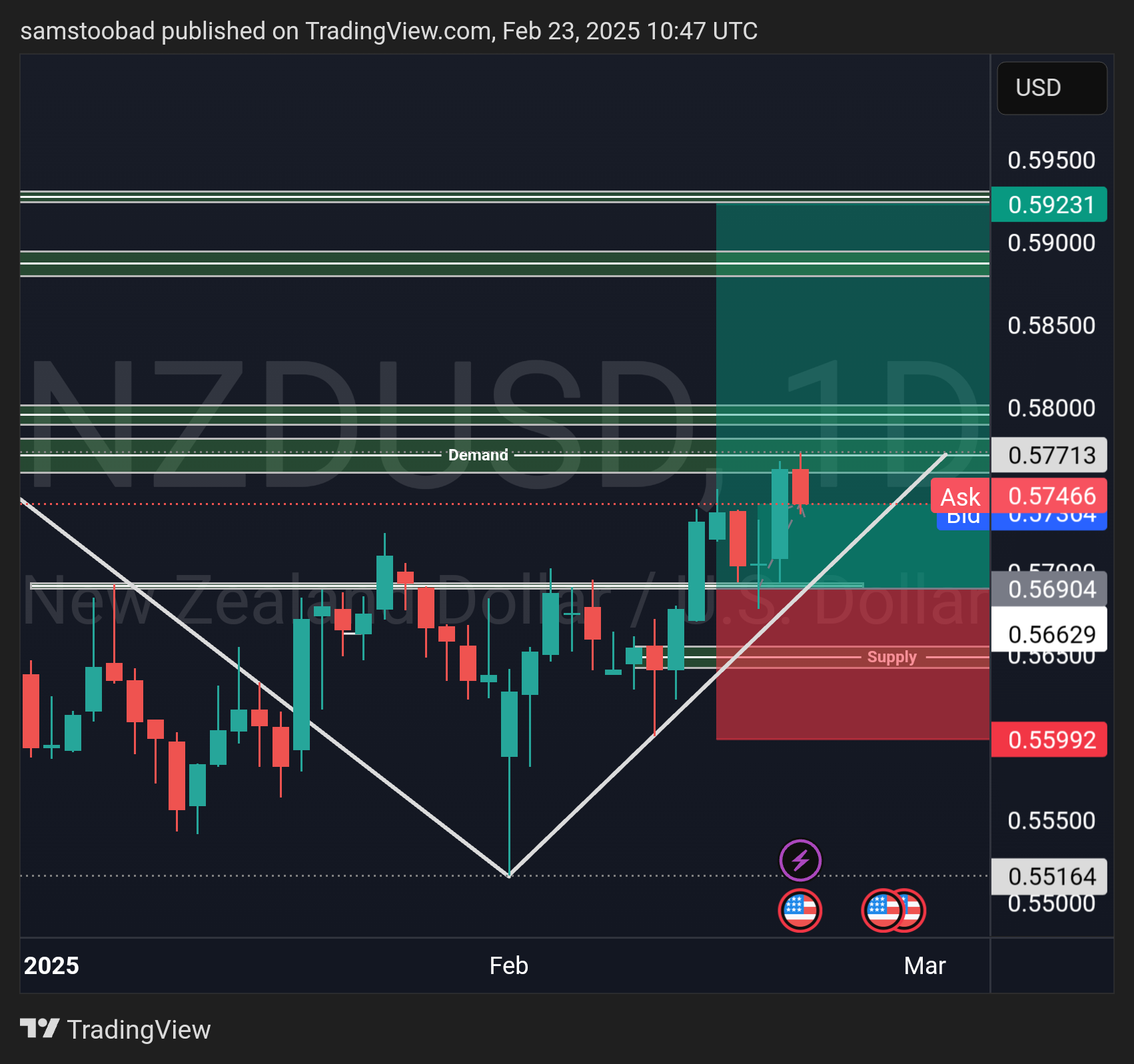 OANDA:NZDUSD Chart Image by samstoobad