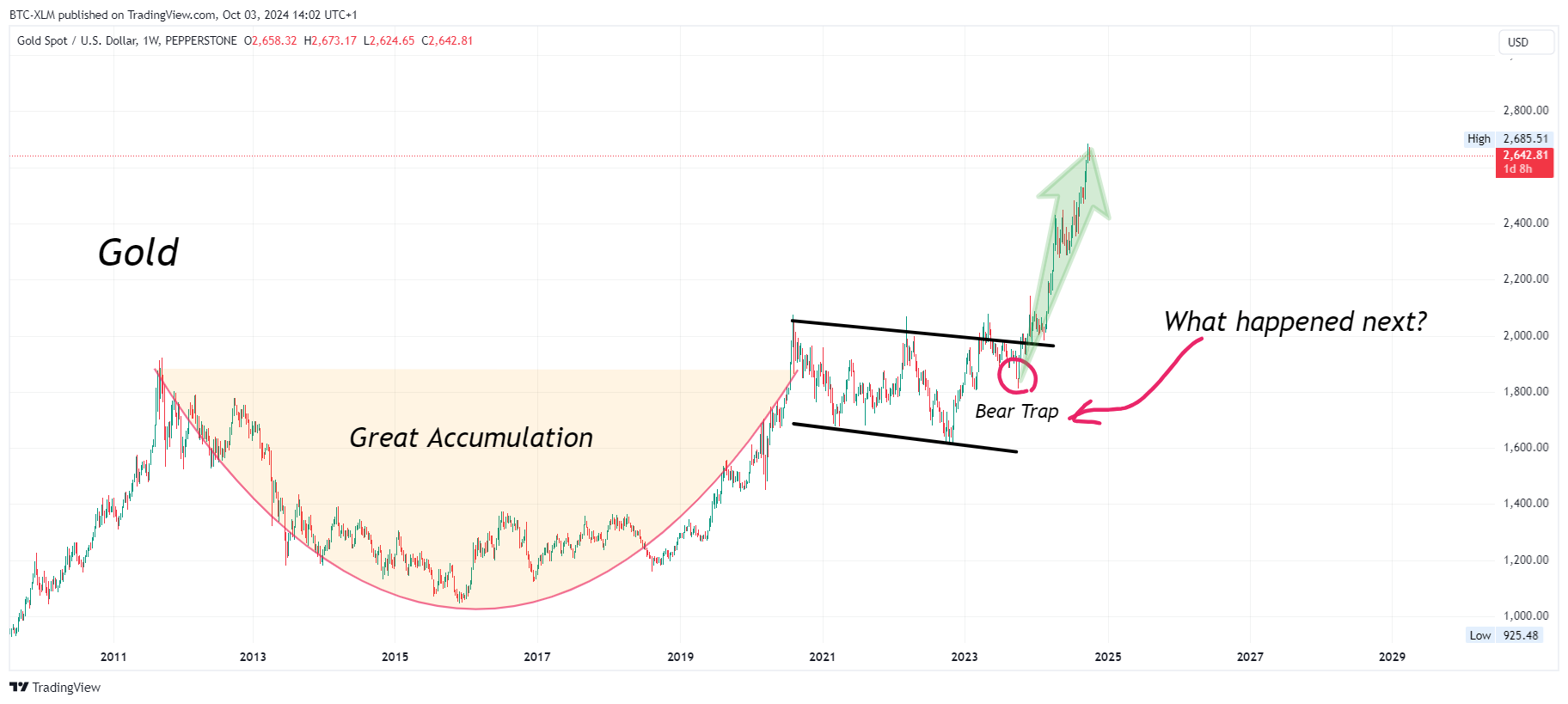 PEPPERSTONE:XAUUSD Chart Image by BTC-XLM