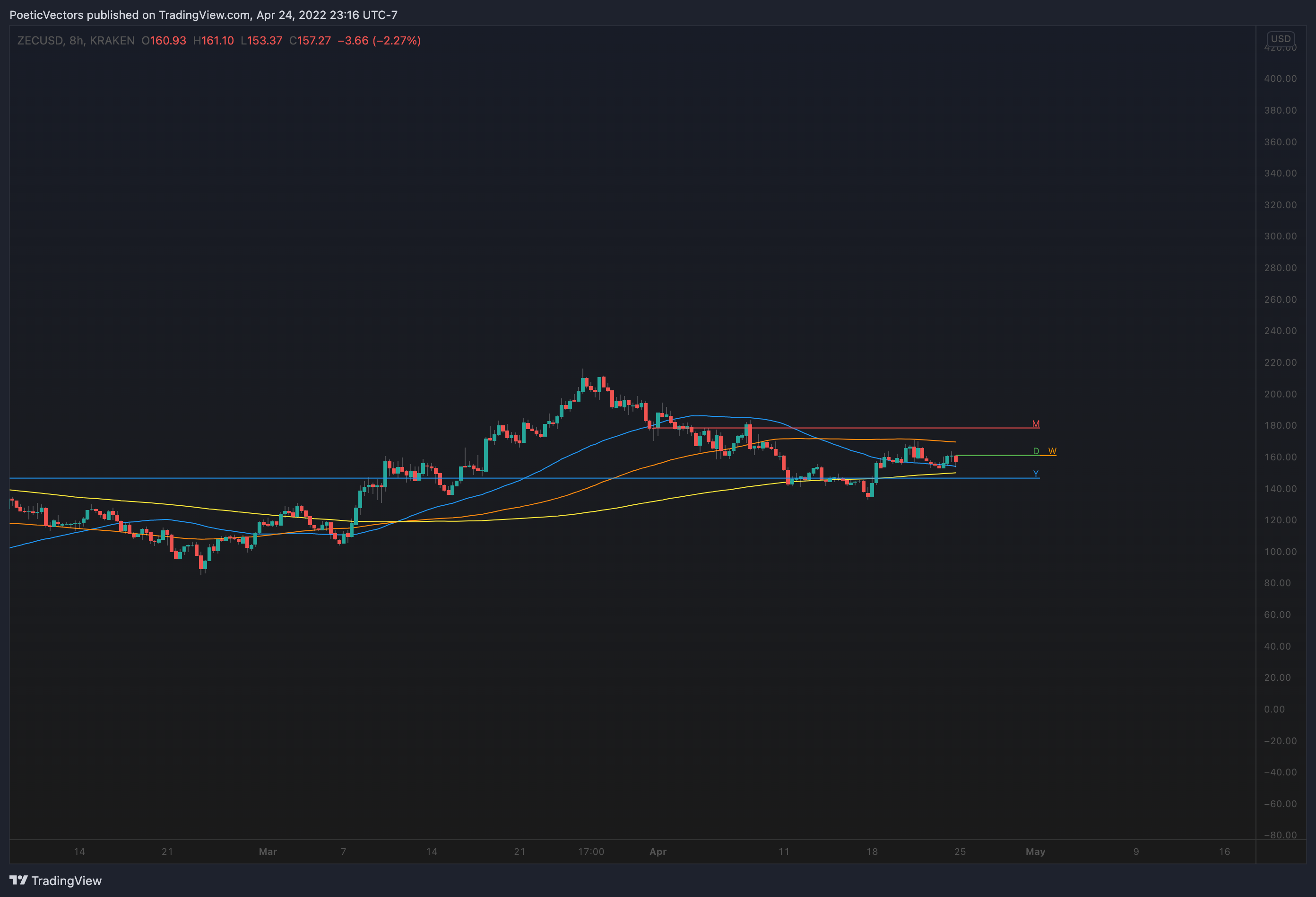 KRAKEN:ZECUSD Chart Image by PoeticVectors