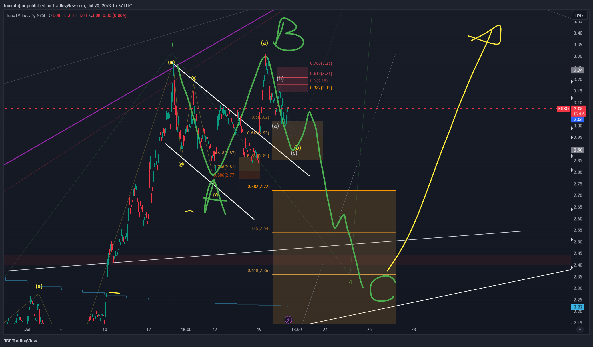 NYSE:FUBO Chart Image by tommtajlor