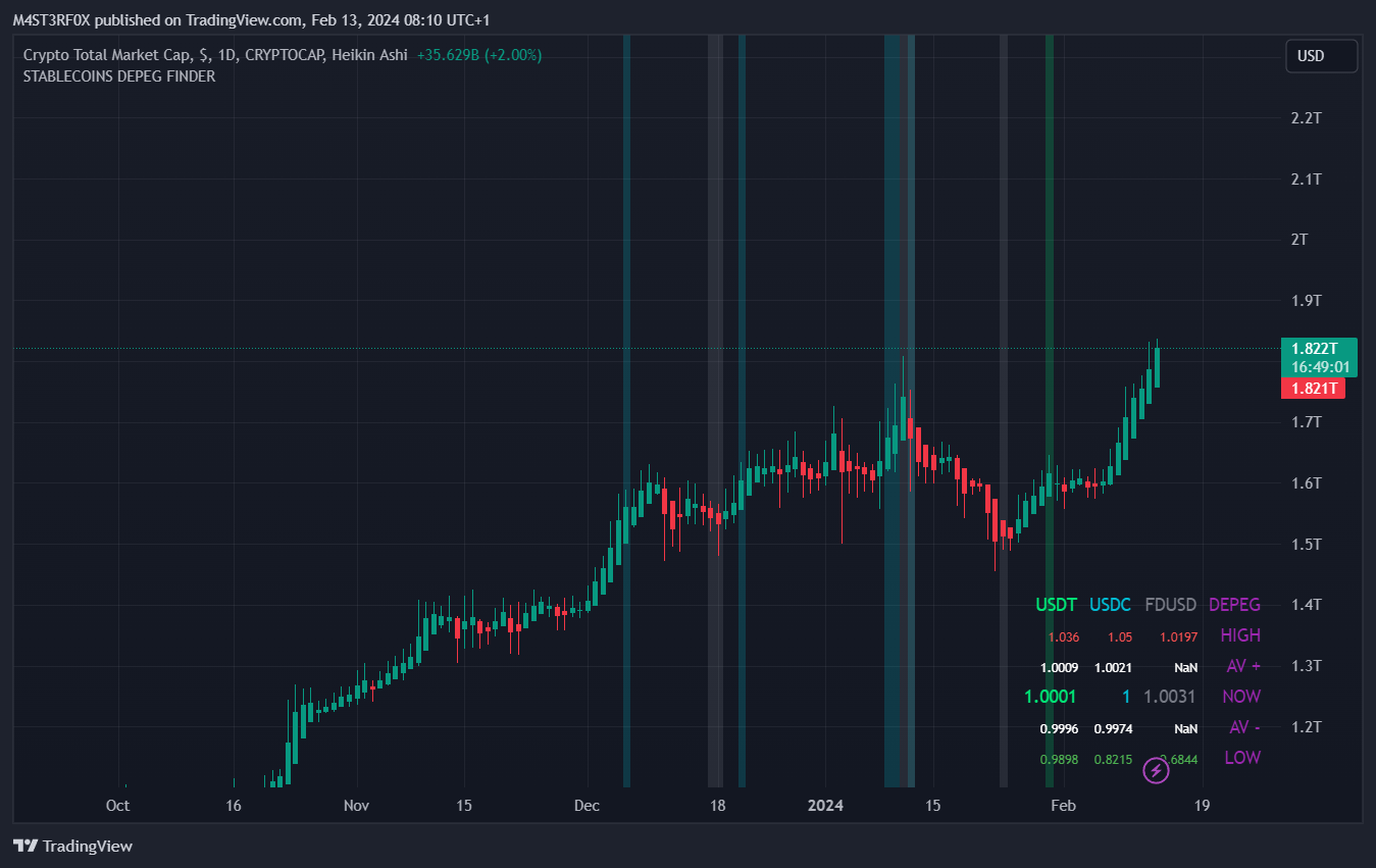 CRYPTOCAP:TOTAL Chart Image by STABLECOINS_GURU