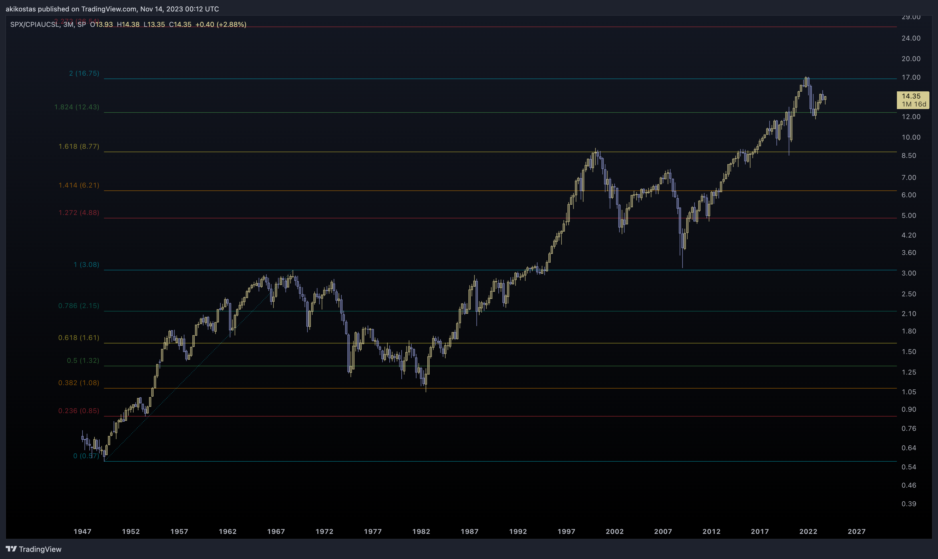 SP:SPX/FRED:CPIAUCSL Chart Image by akikostas