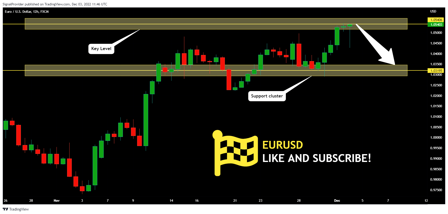 FX:EURUSD Chart Image by SignalProvider