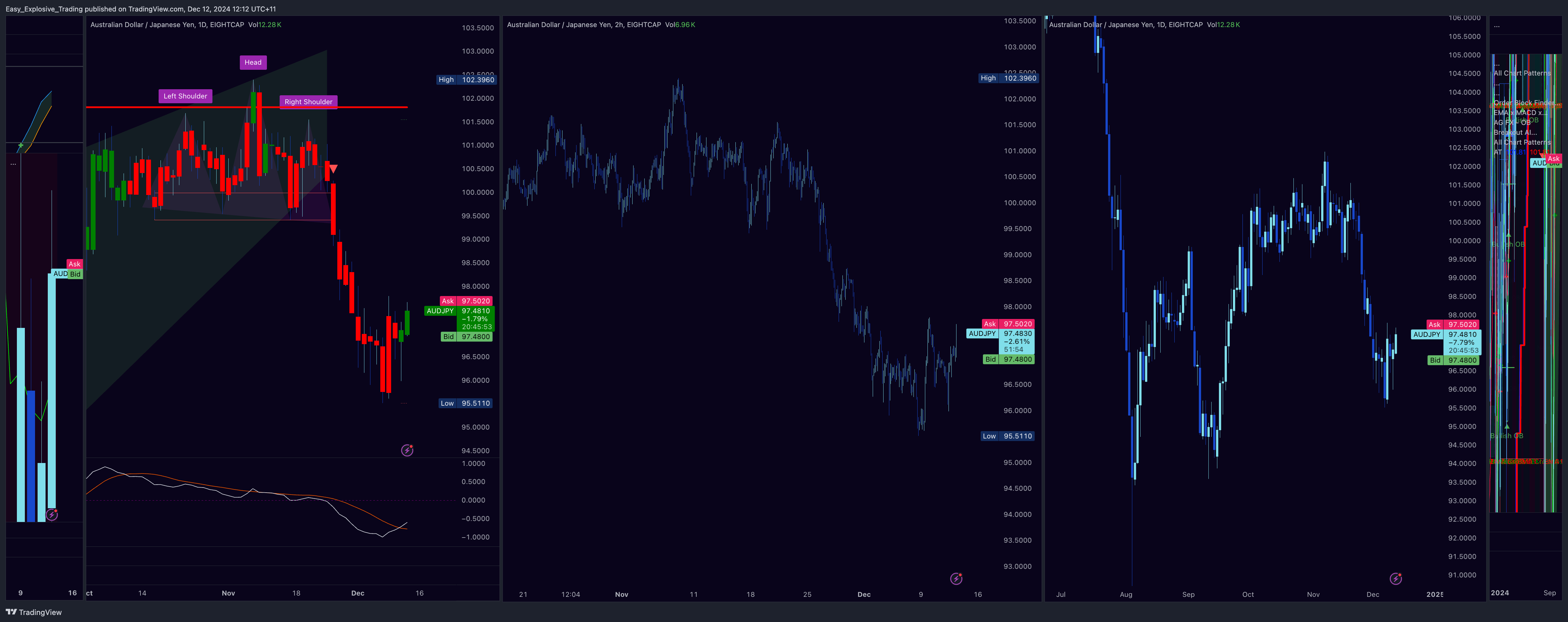 EIGHTCAP:AUDJPY Chart Image by Easy_Explosive_Trading