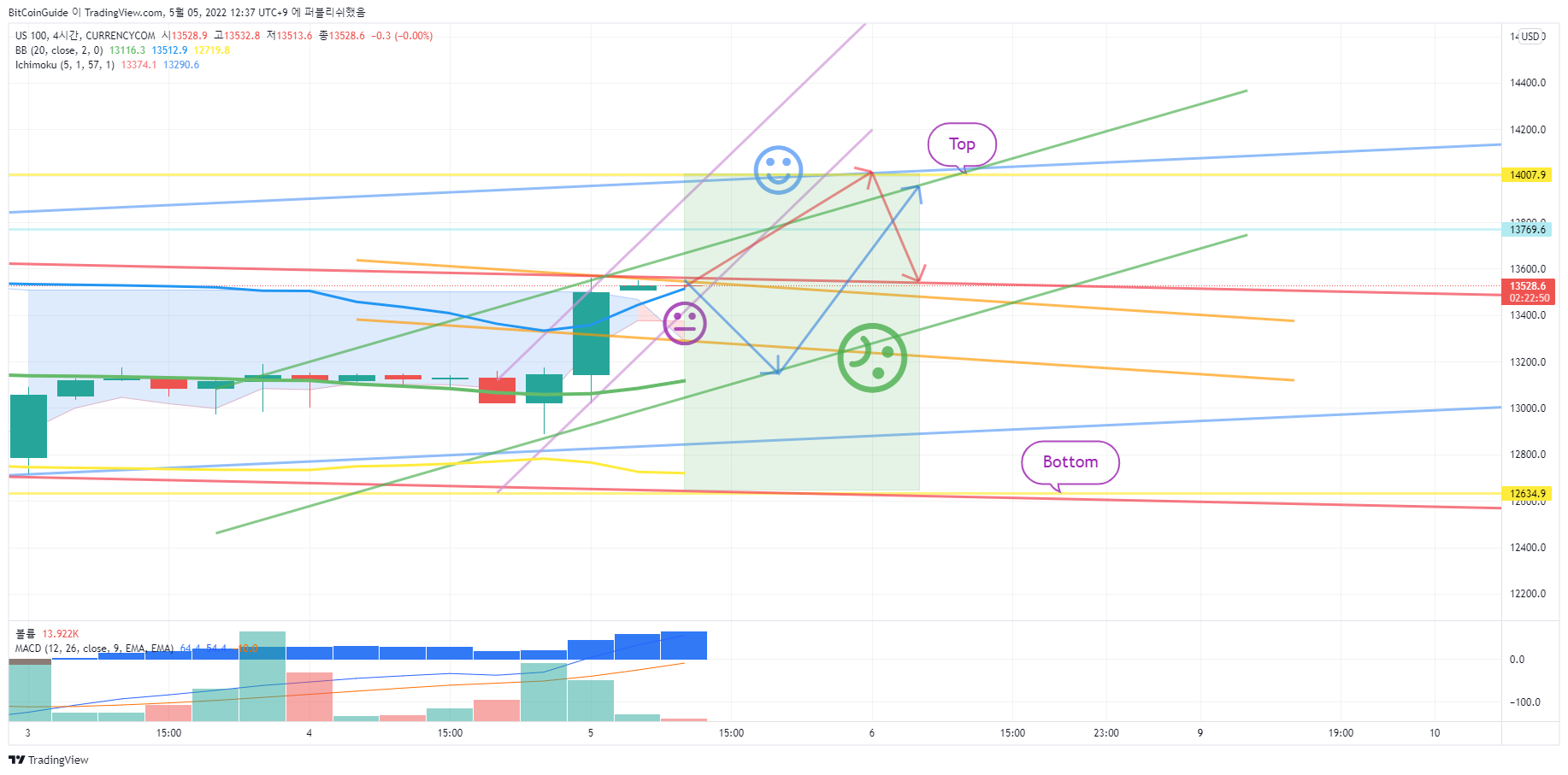 CURRENCYCOM:US100 Chart Image by BitCoinGuide