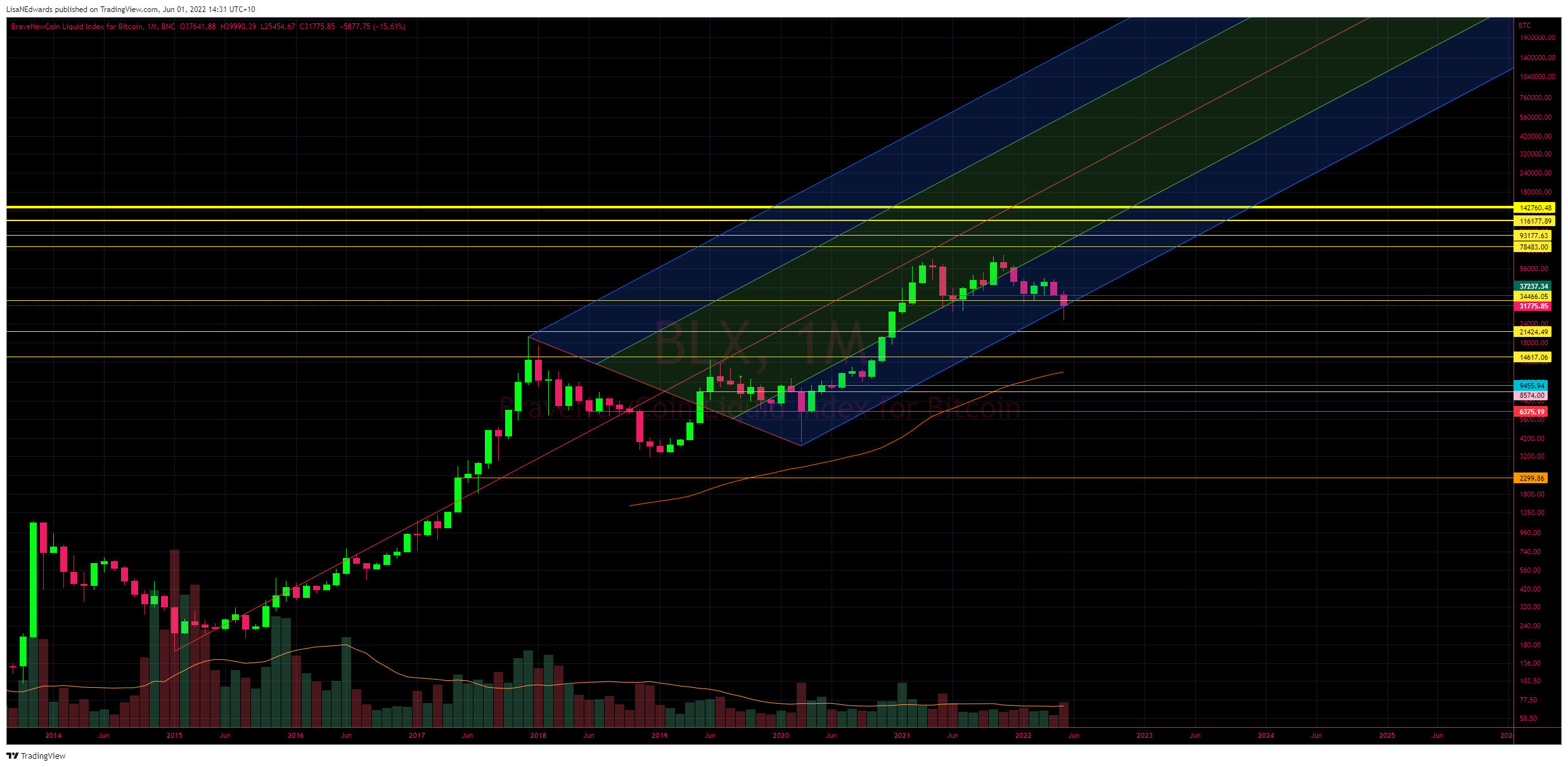 BNC:BLX Chart Image by LisaNEdwards