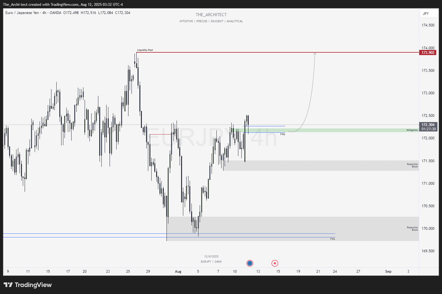 OANDA:EURJPY Chart Image by The_Archi-tect