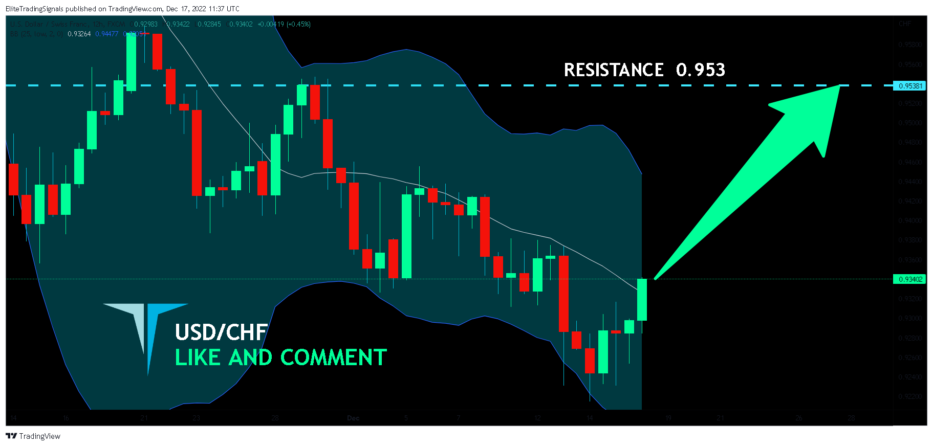 FX:USDCHF Chart Image by EliteTradingSignals