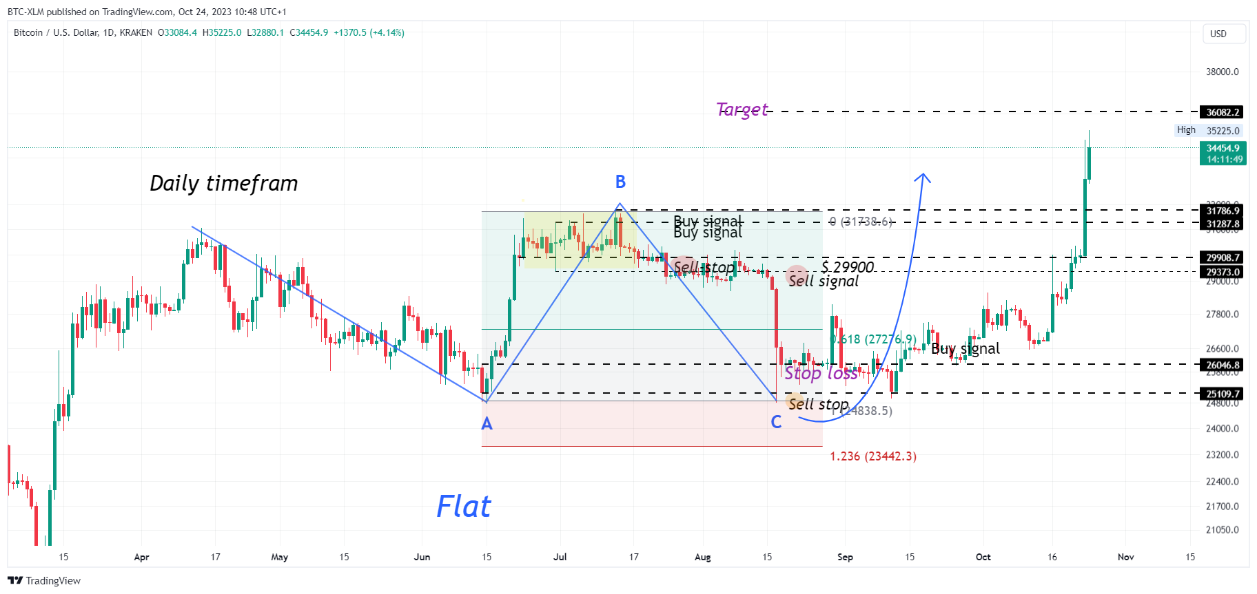 KRAKEN:BTCUSD Chart Image by BTC-XLM