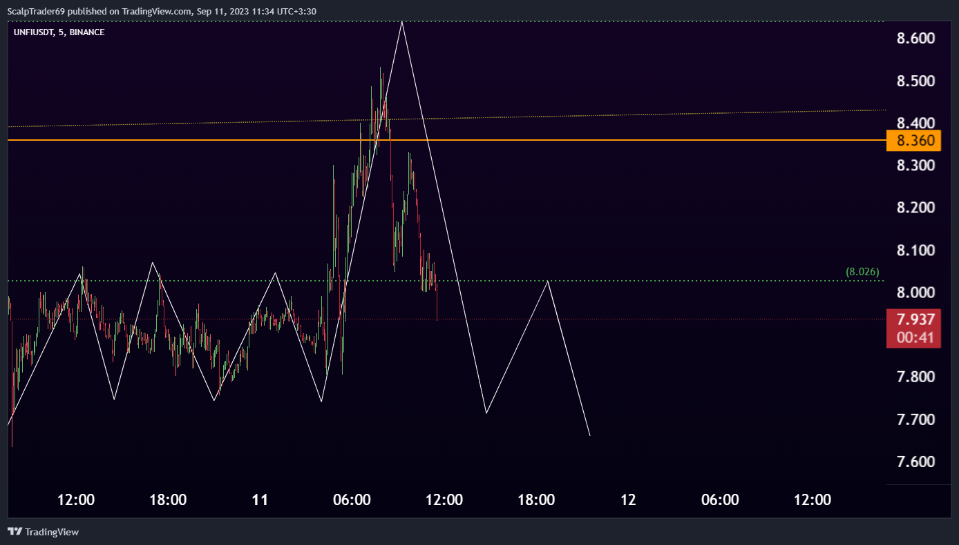 BINANCE:UNFIUSDT Chart Image by HesamUNT