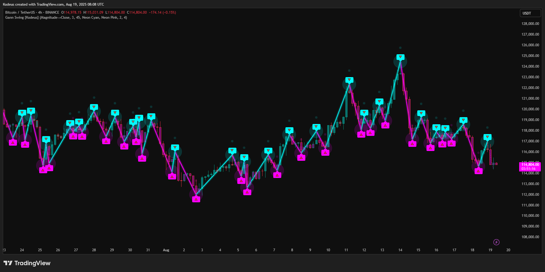 BINANCE:BTCUSDT Chart Image by Kodeus