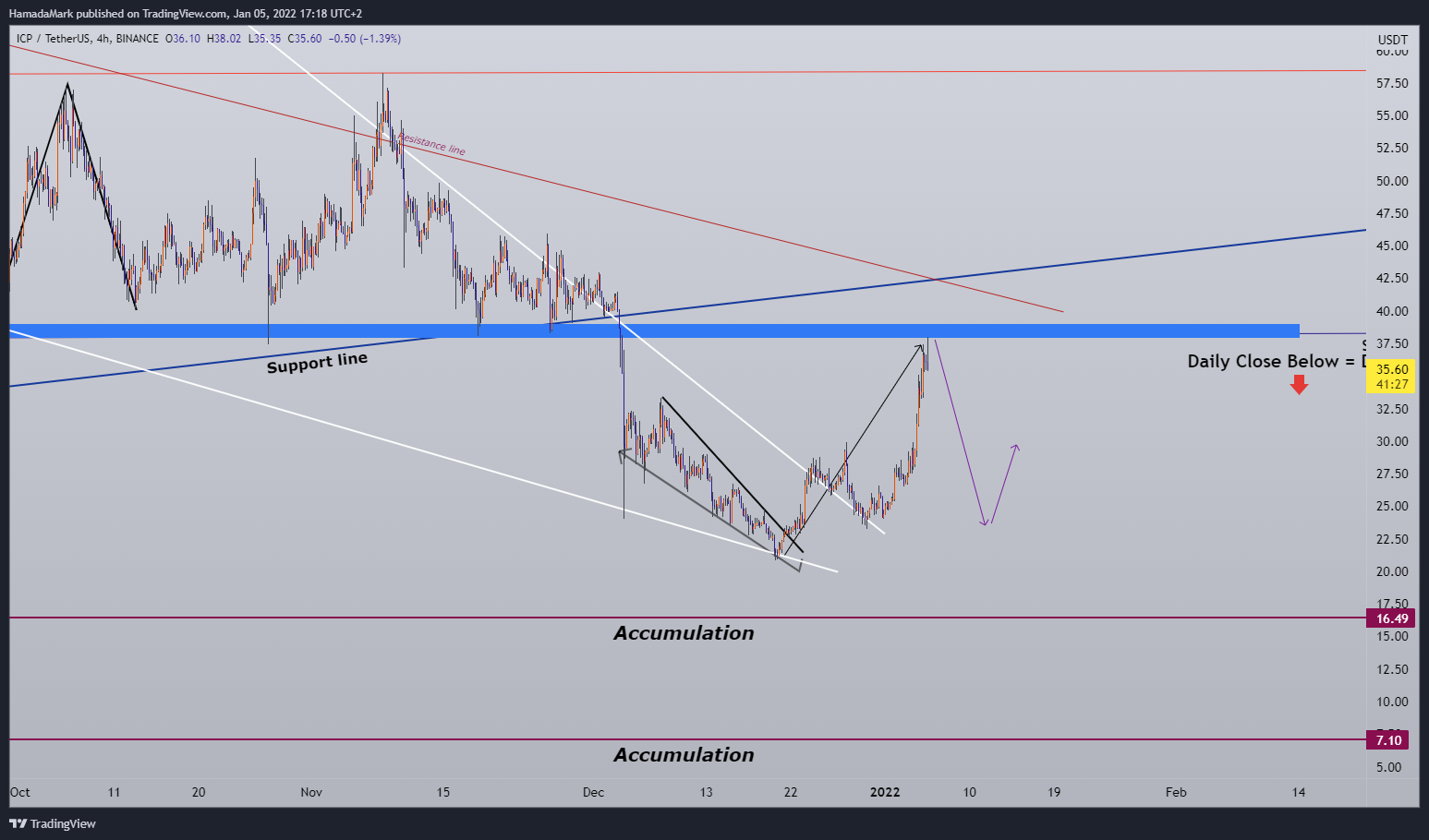 BINANCE:ICPUSDT Chart Image by HamadaMark