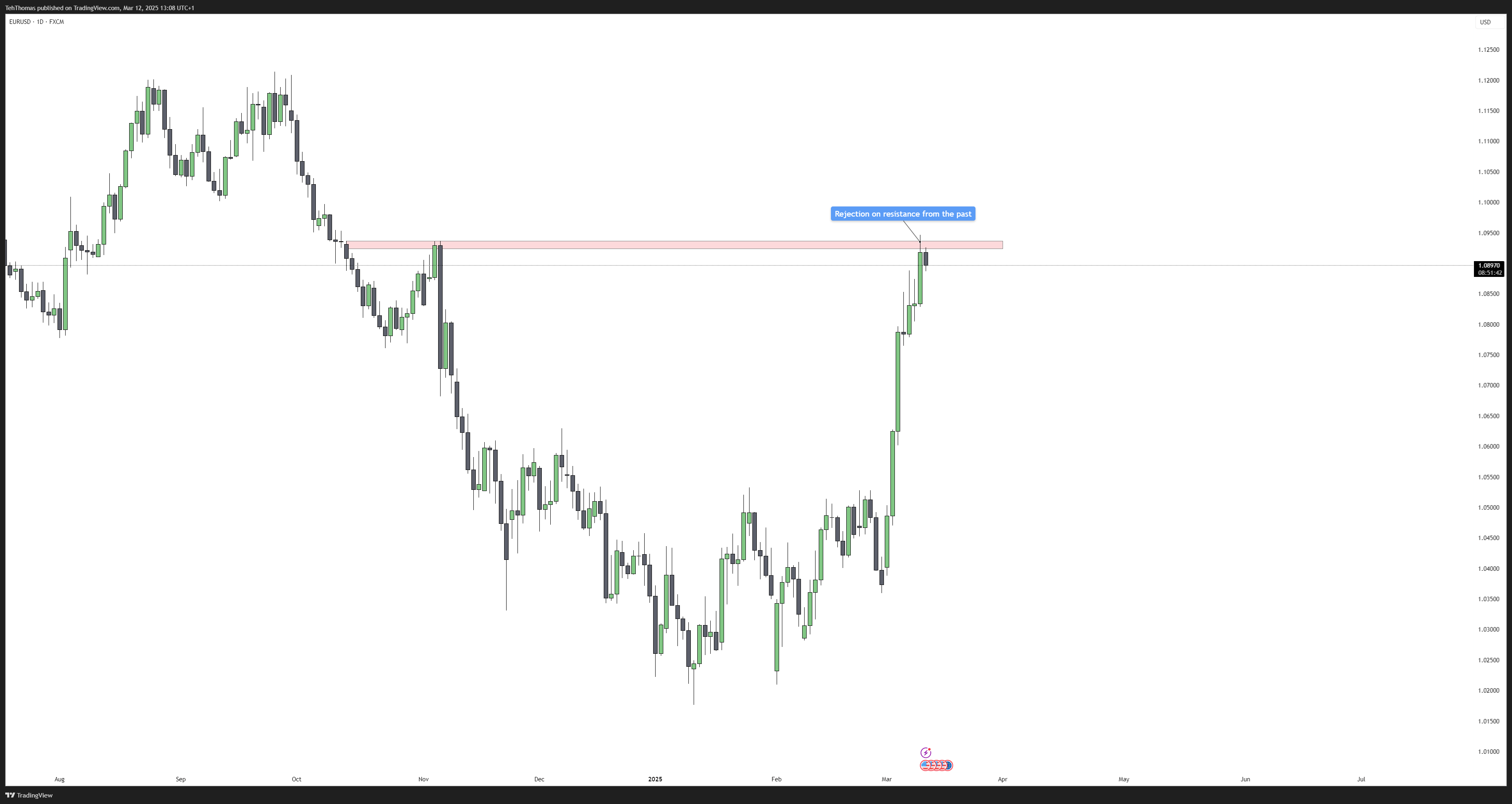 FX:EURUSD Chart Image by TehThomas