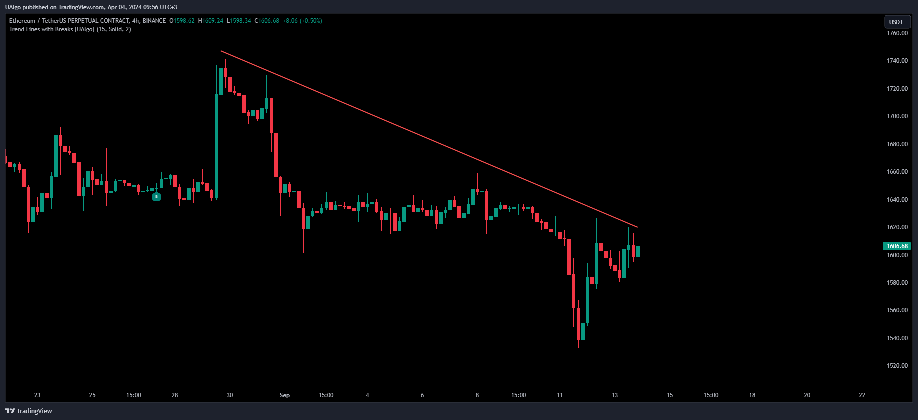 BINANCE:ETHUSDT.P Chart Image by UAlgo