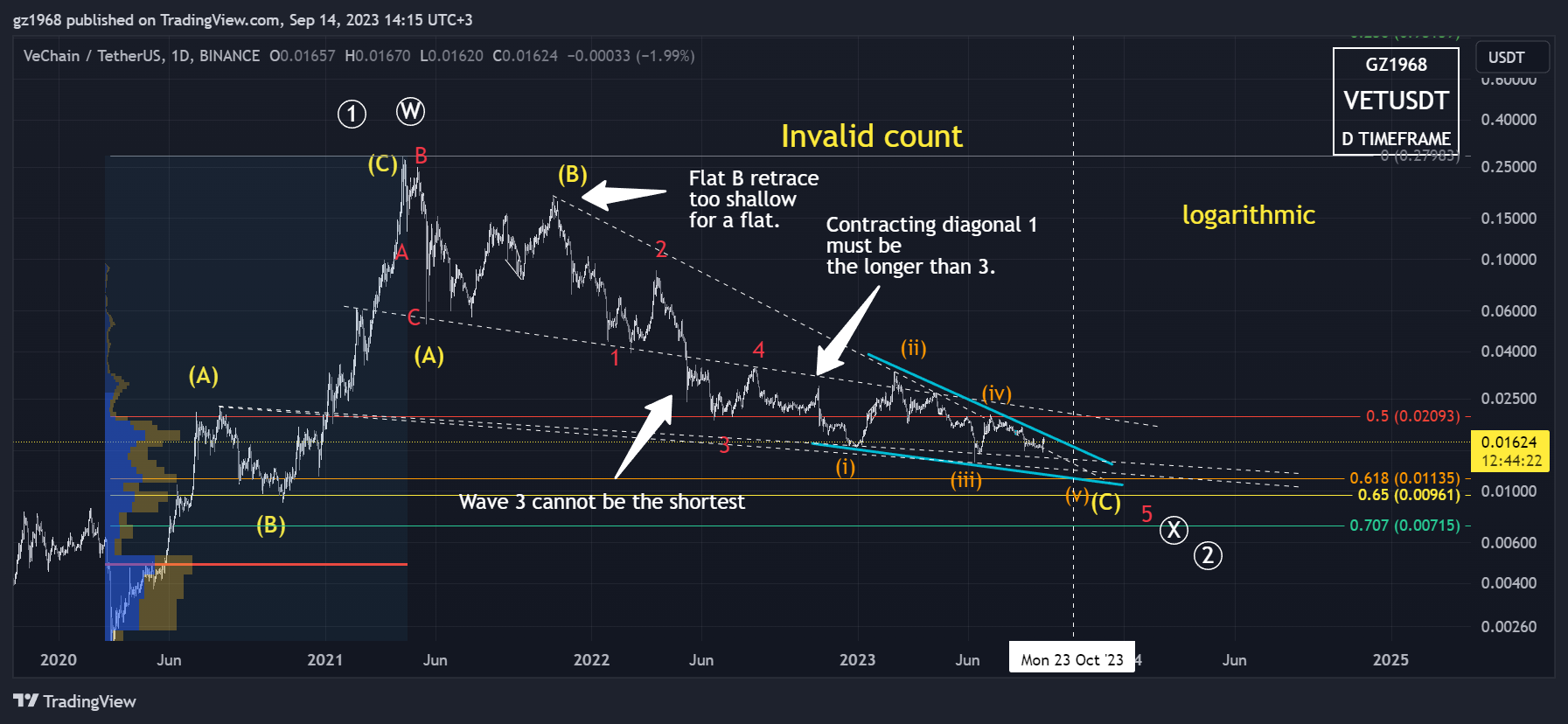 BINANCE:VETUSDT Chart Image by gz1968