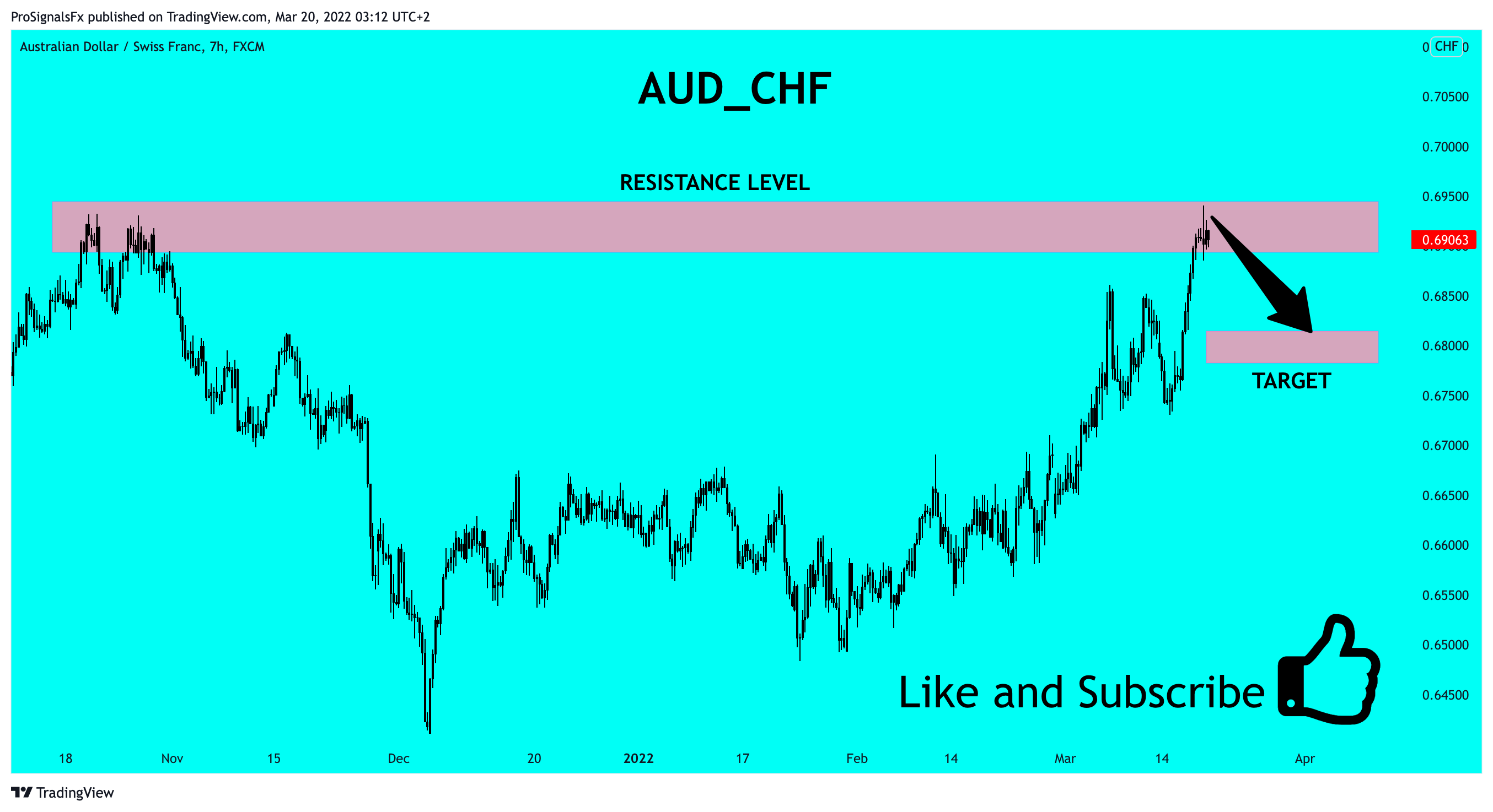 FX:AUDCHF Chart Image by ProSignalsFx