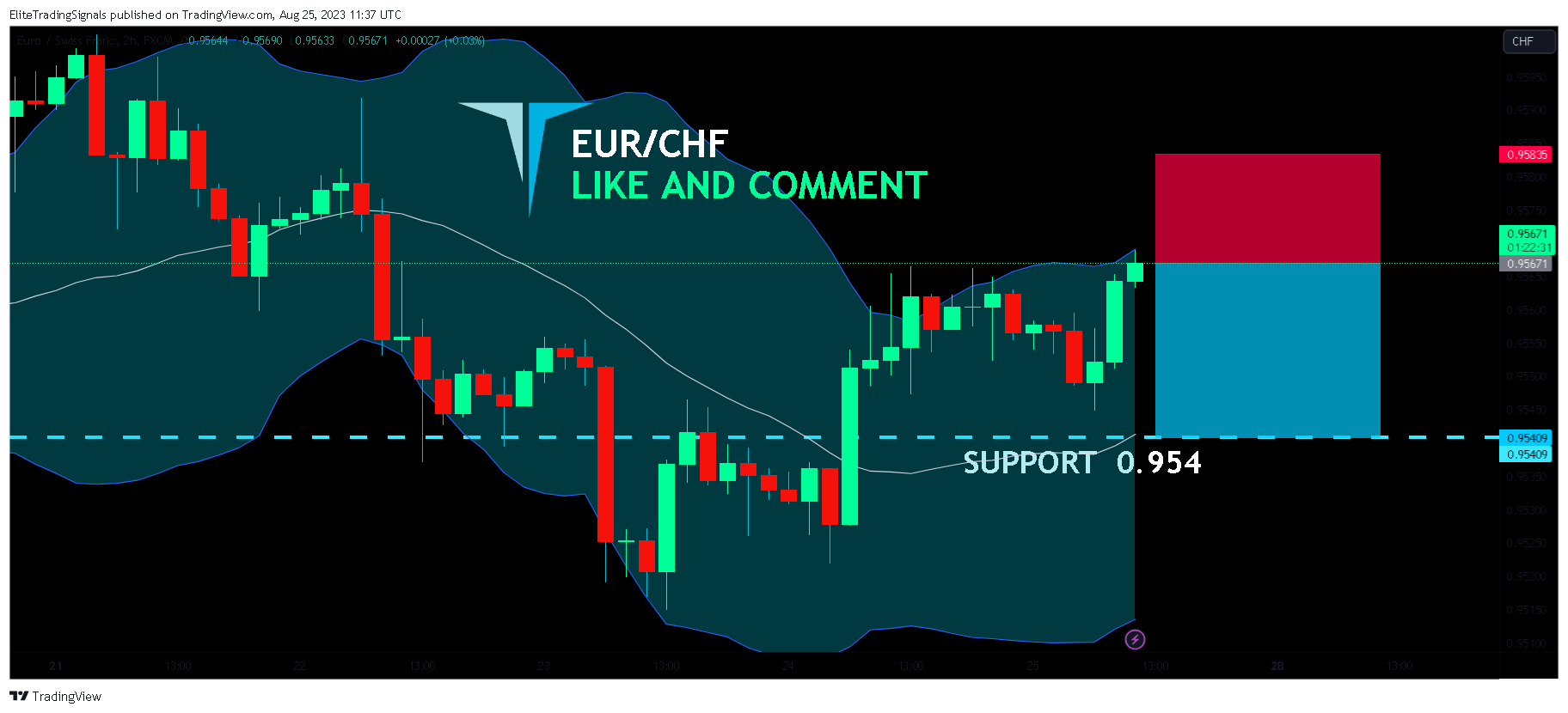 FX:EURCHF Chart Image by EliteTradingSignals