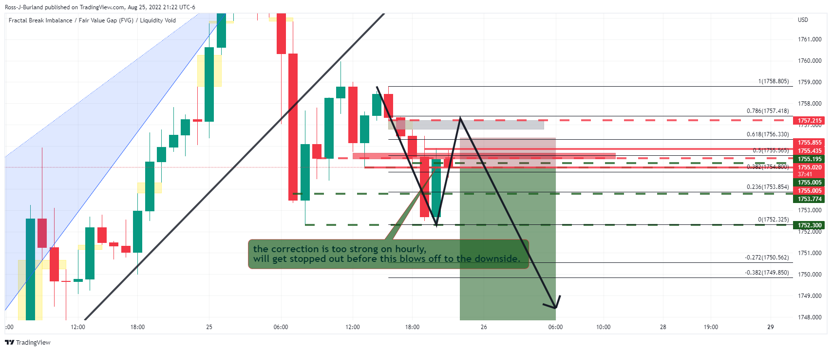 OANDA:XAUUSD Chart Image by Ross-J-Burland