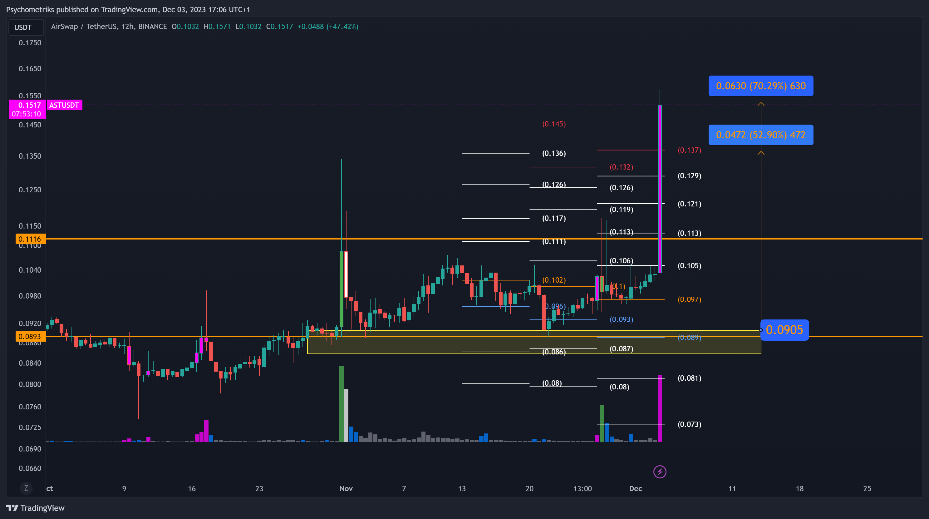 BINANCE:ASTUSDT Chart Image by Psychometriks