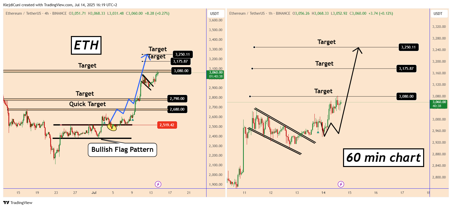 BINANCE:ETHUSDT Chart Image by KlejdiCuni