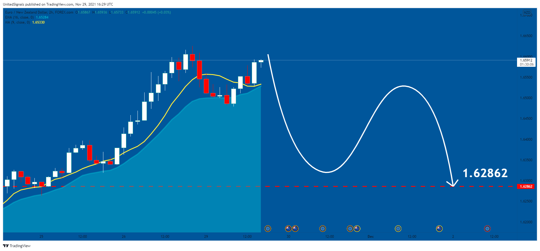 FOREXCOM:EURNZD Chart Image by UnitedSignals