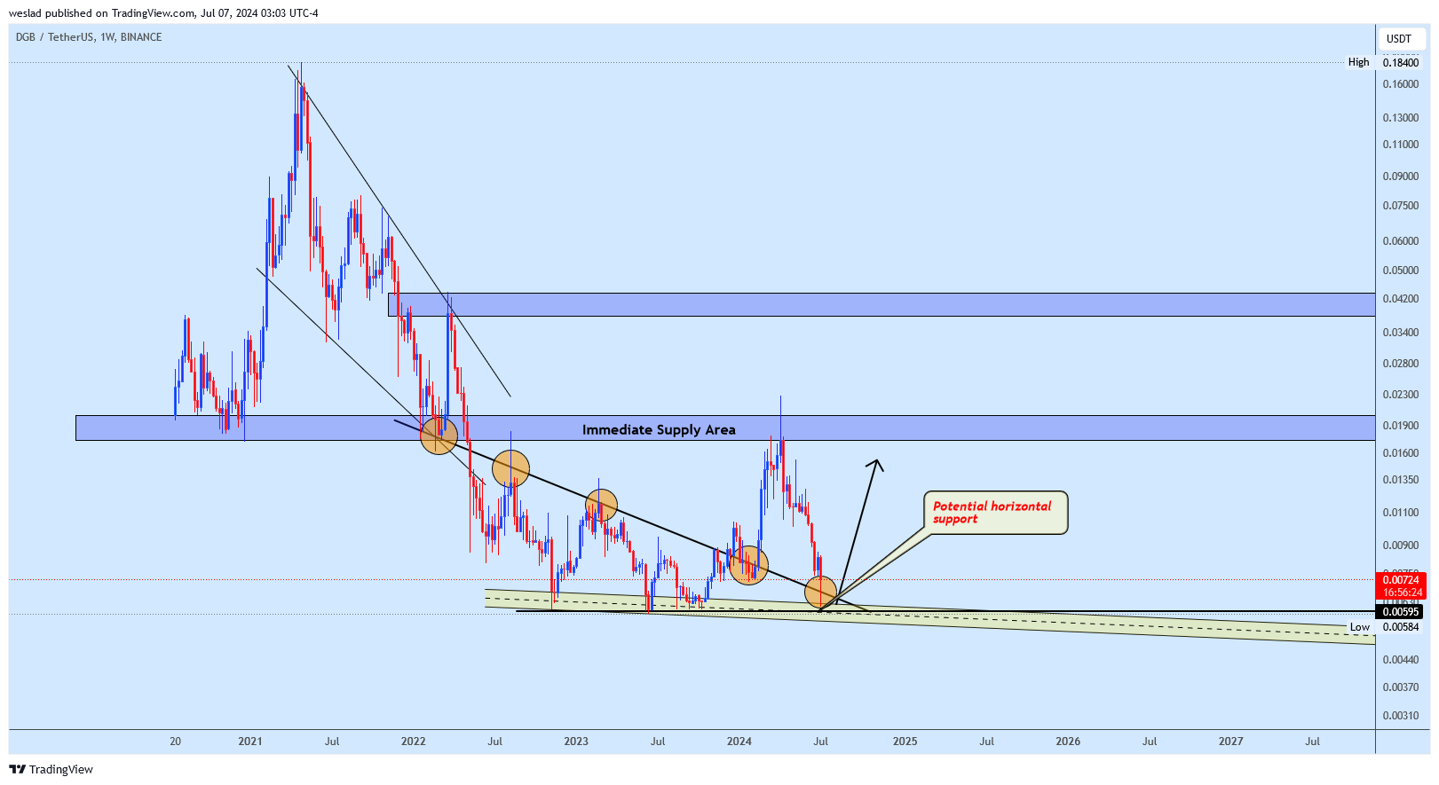 BINANCE:DGBUSDT Chart Image by weslad