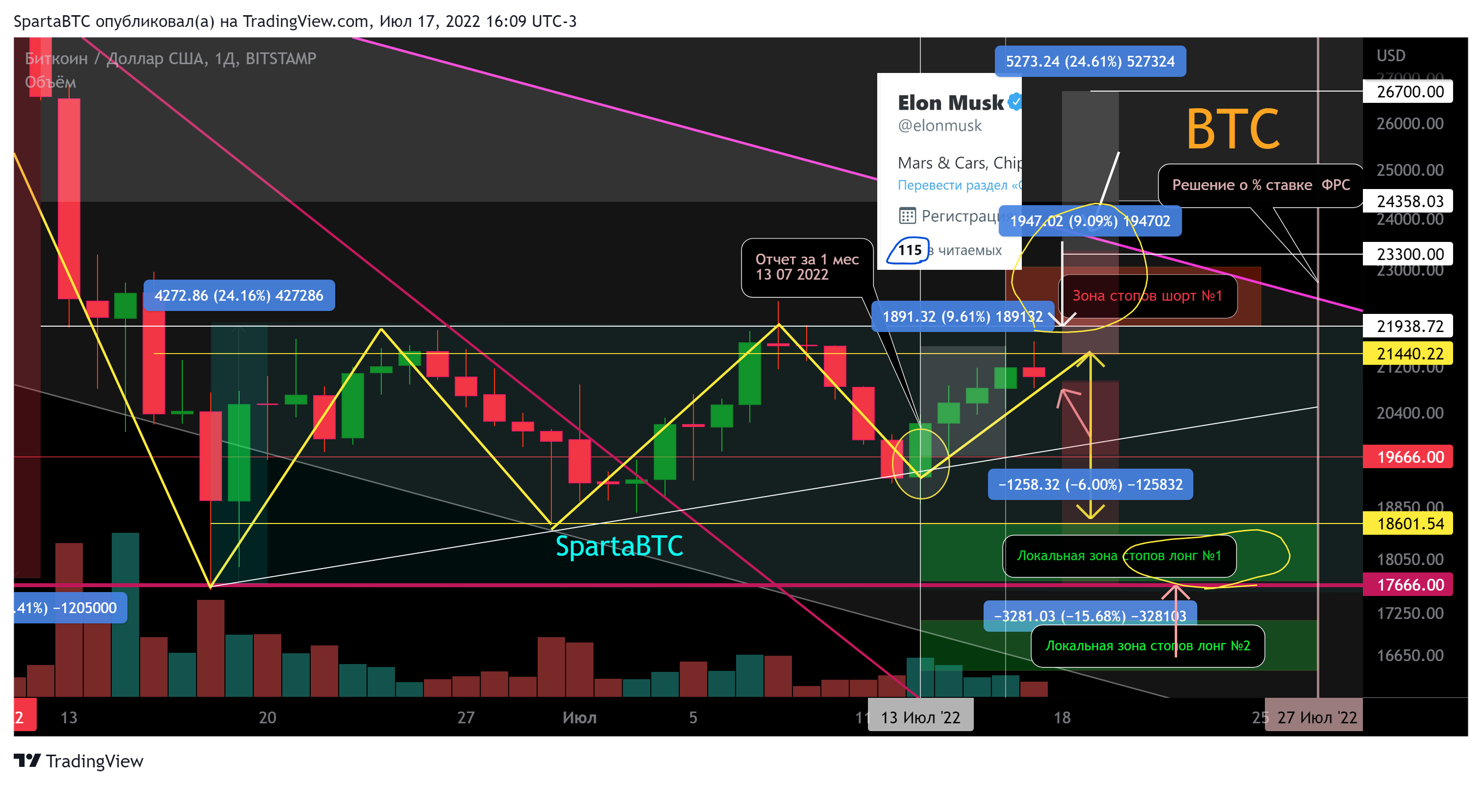 BITSTAMP:BTCUSD Chart Image by SpartaBTC