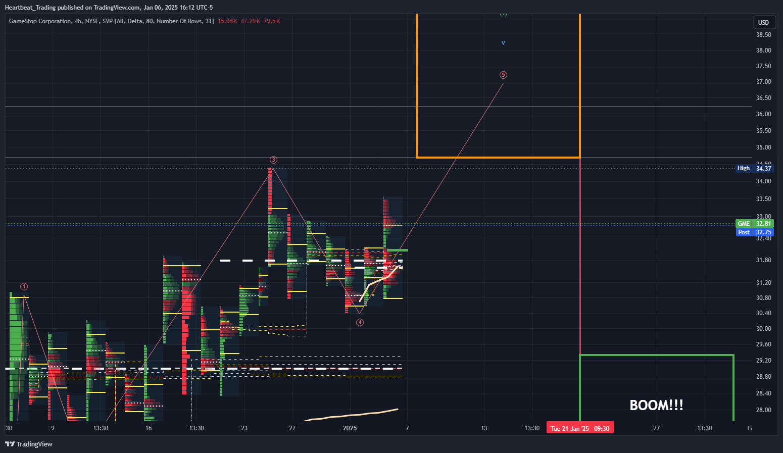 BATS:GME Chart Image by Heartbeat_Trading
