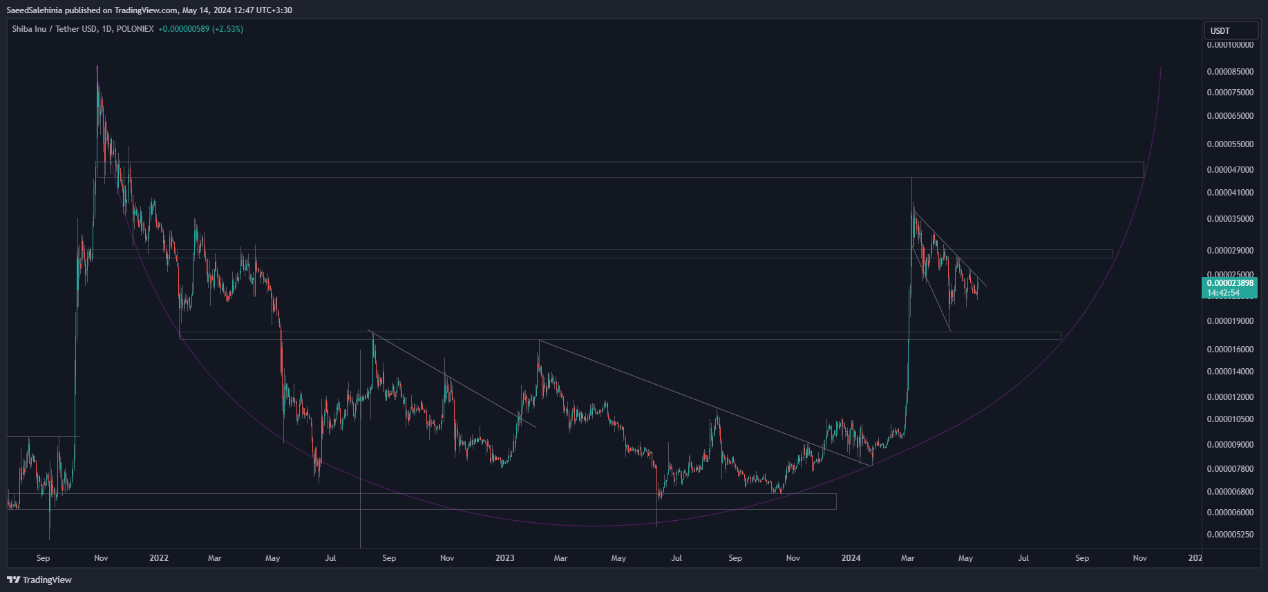 POLONIEX:SHIBUSDT Chart Image by SaeedSalehinia