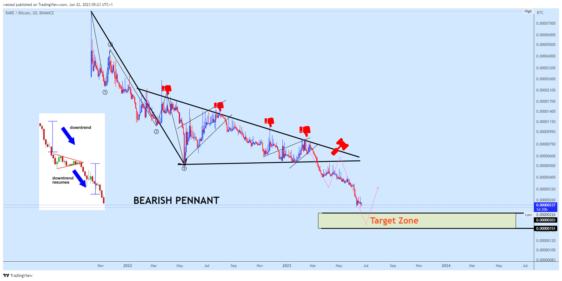 BINANCE:RAREBTC Chart Image by weslad