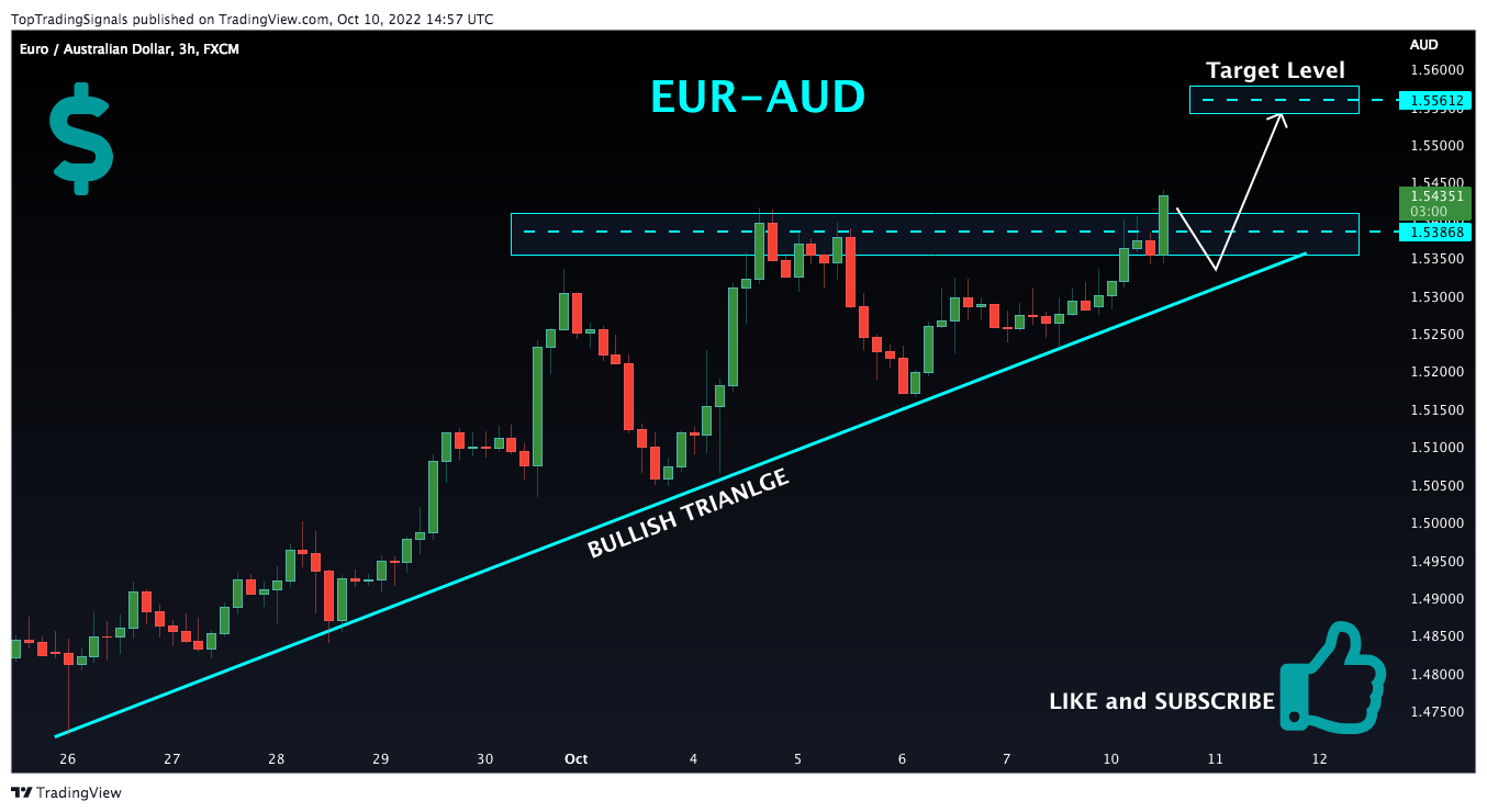 FX:EURAUD Chart Image by TopTradingSignals