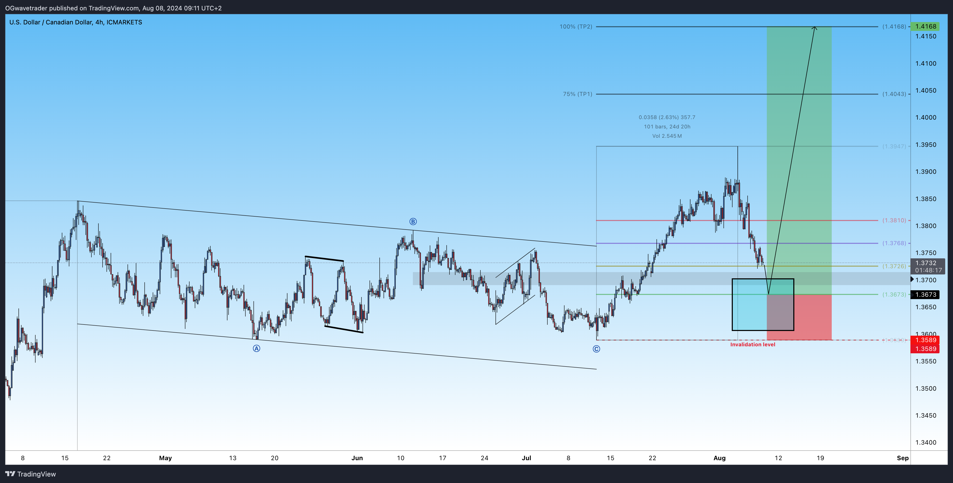 ICMARKETS:USDCAD Chart Image by OGwavetrader