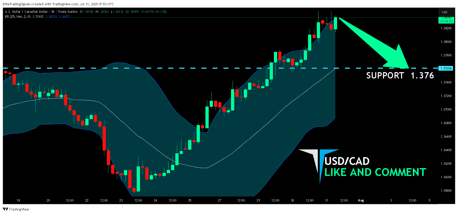 TRADENATION:USDCAD Chart Image by EliteTradingSignals