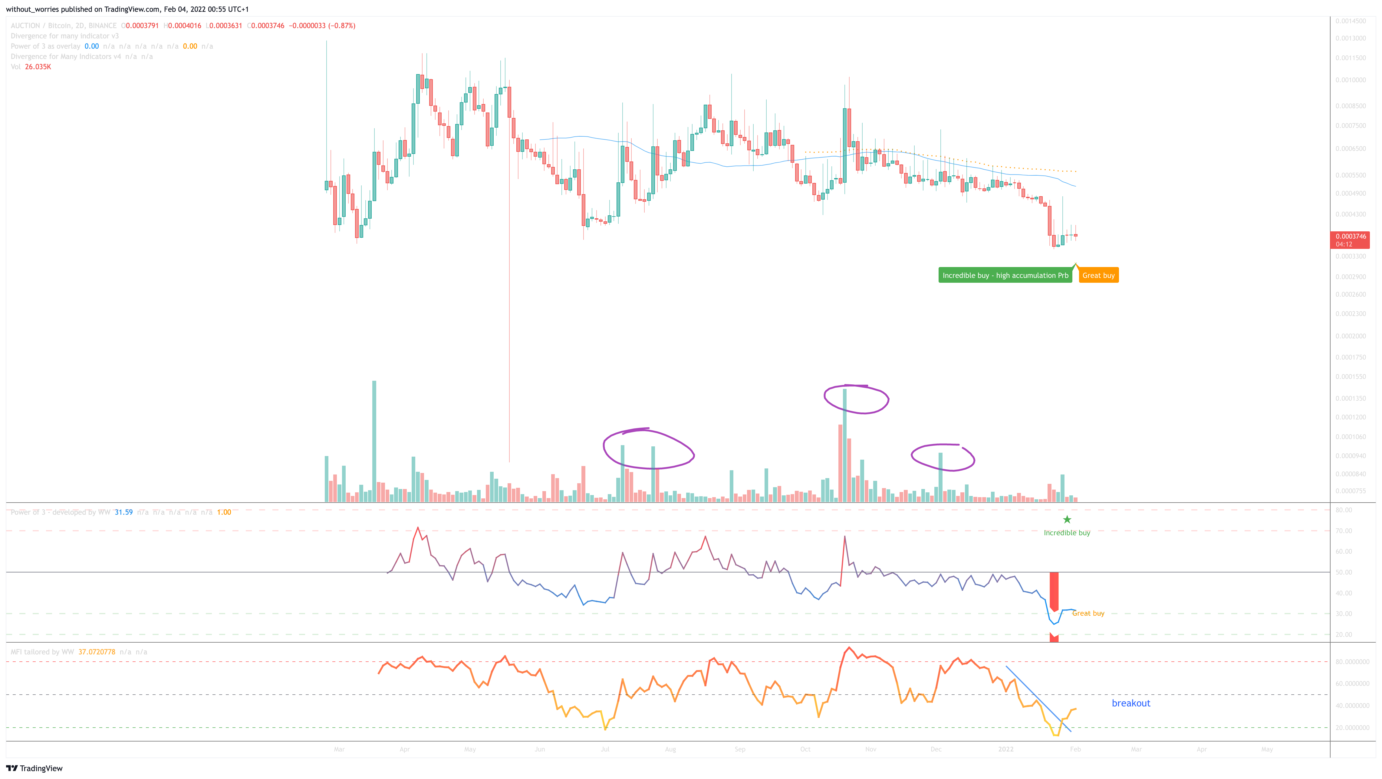 BINANCE:AUCTIONBTC Chart Image by without_worries