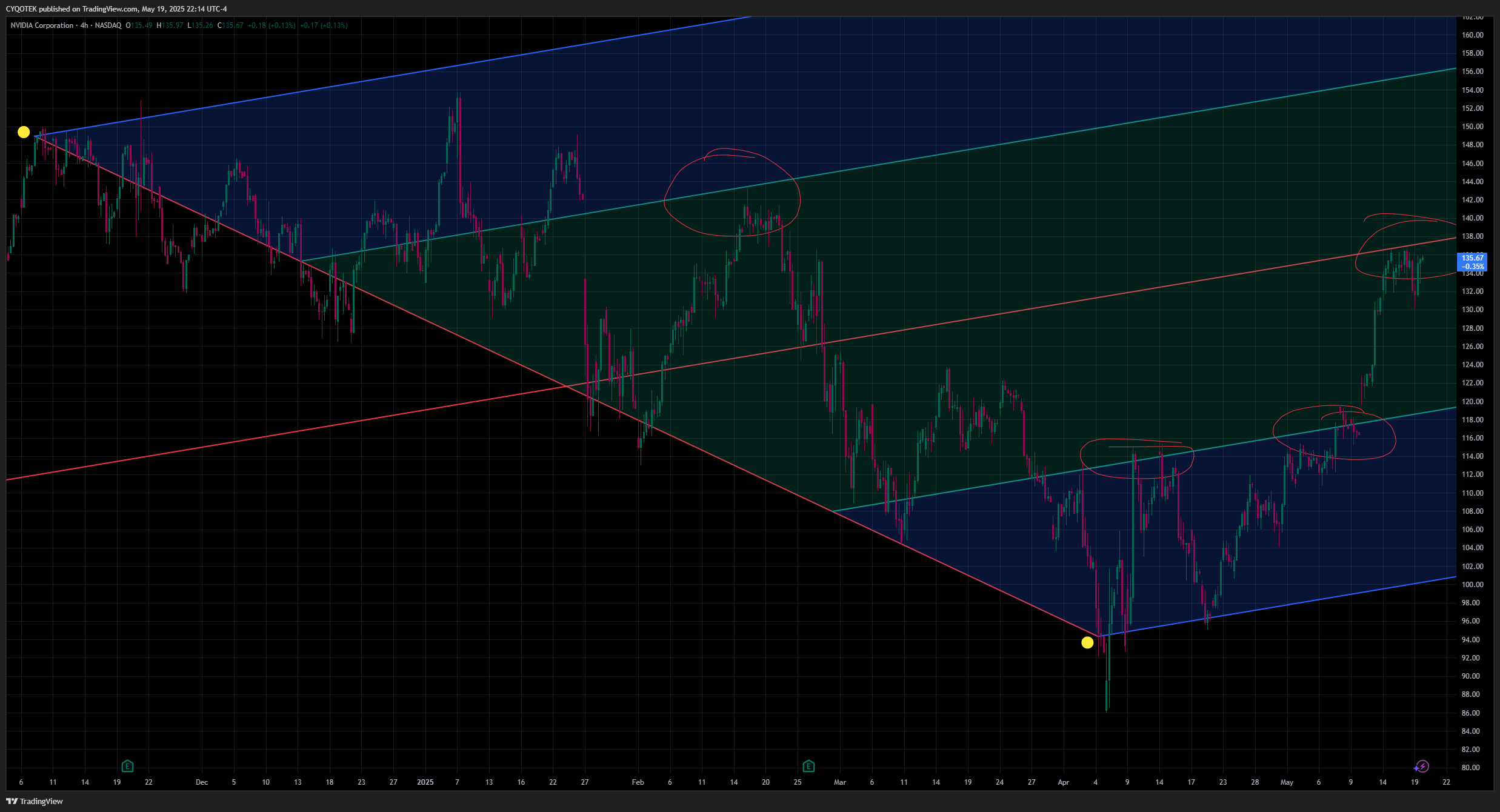 NASDAQ:NVDA Chart Image by CYQOTEK