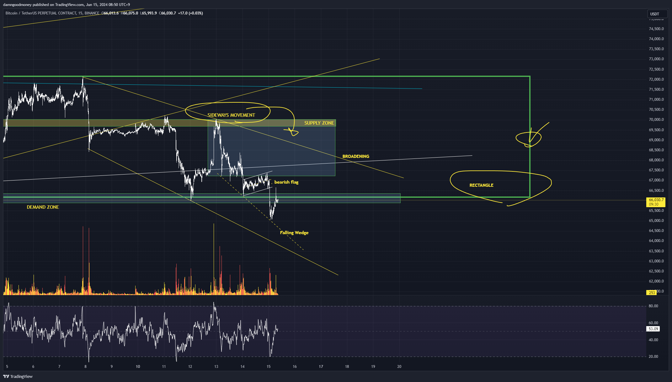 BINANCE:BTCUSDT.P Chart Image by damngoodmoney
