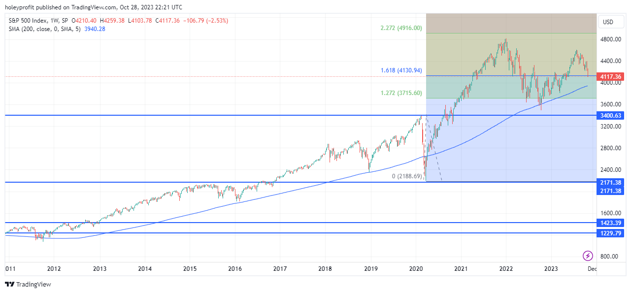 SP:SPX Chart Image by holeyprofit