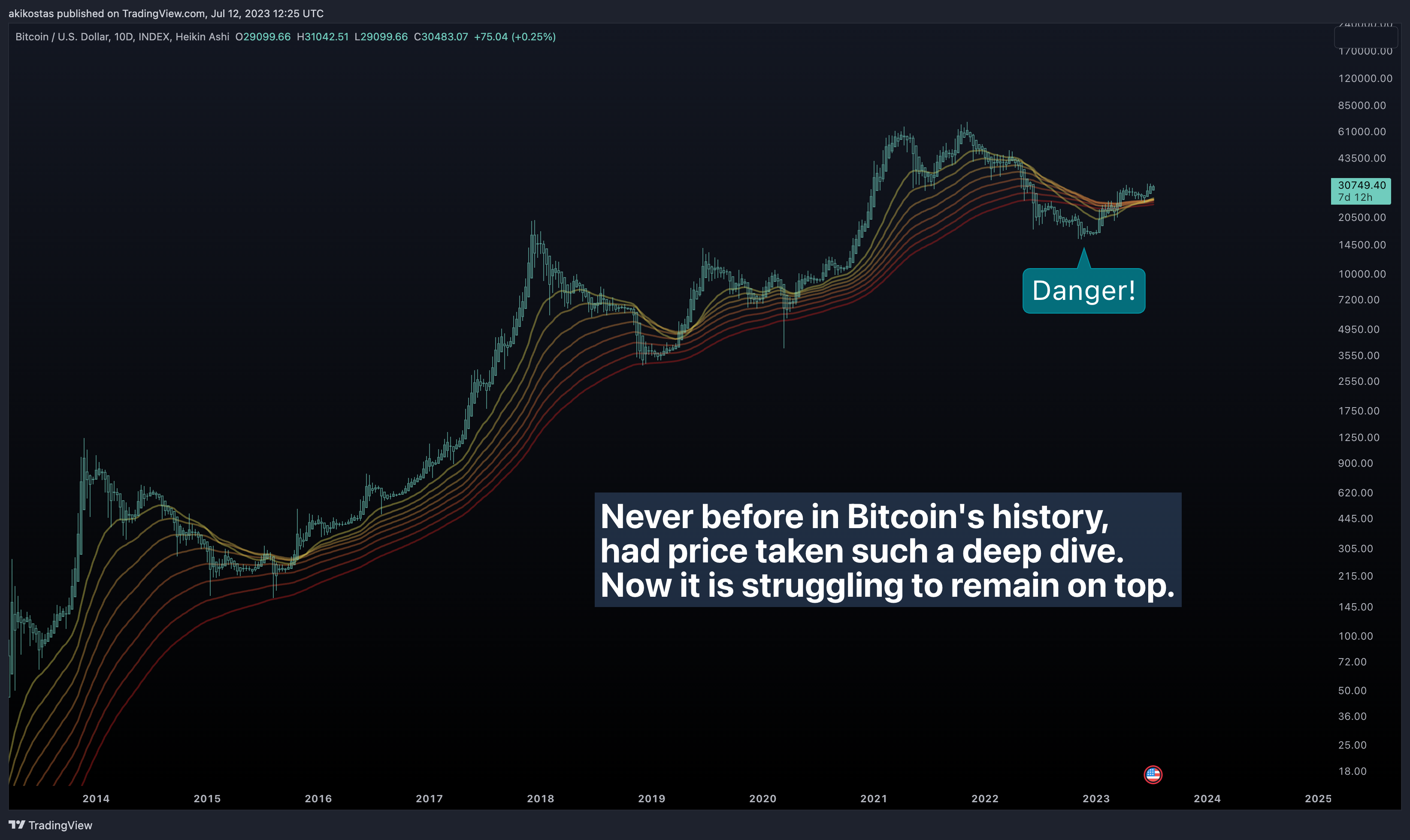 INDEX:BTCUSD Chart Image by akikostas