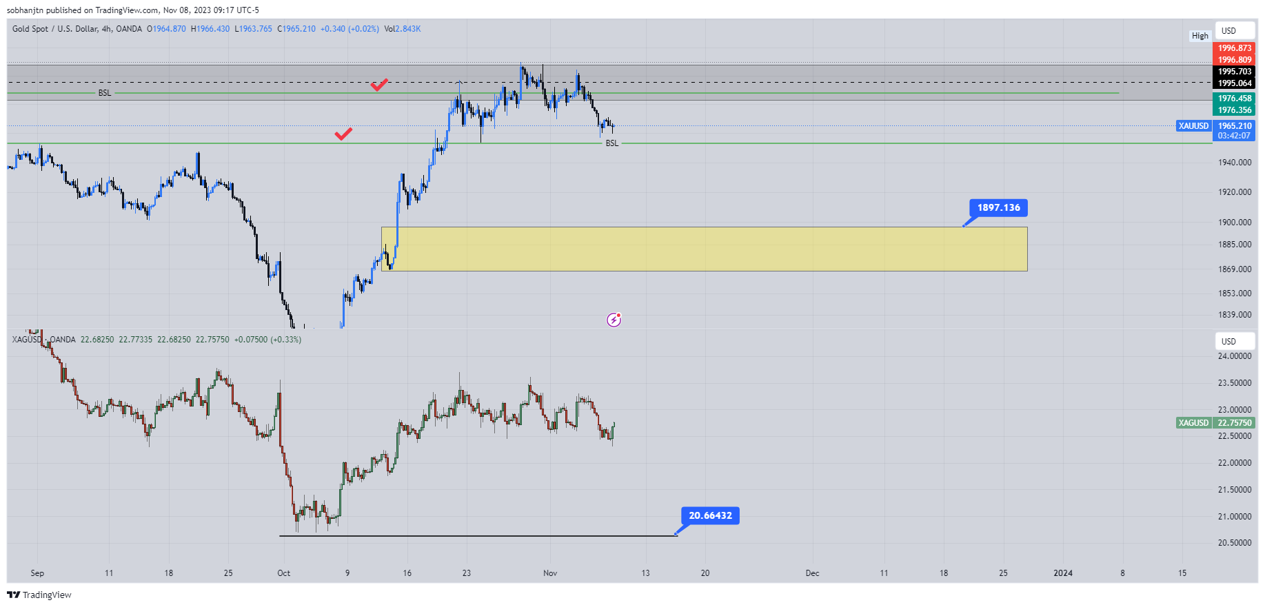 OANDA:XAUUSD Chart Image by sobhanjtn