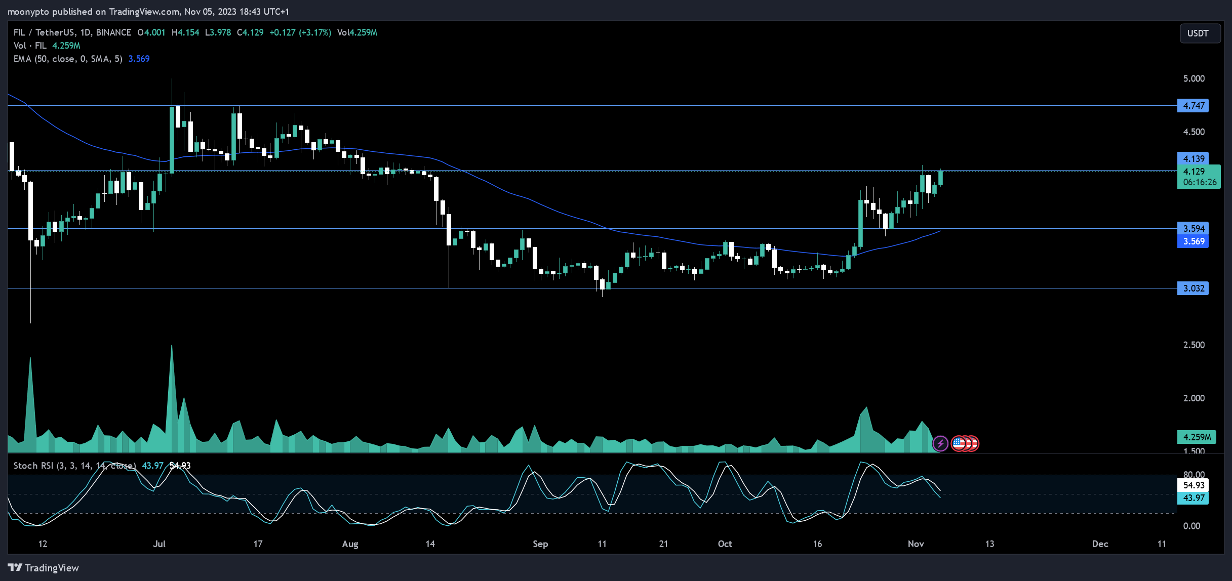BINANCE:FILUSDT Chart Image by moonypto