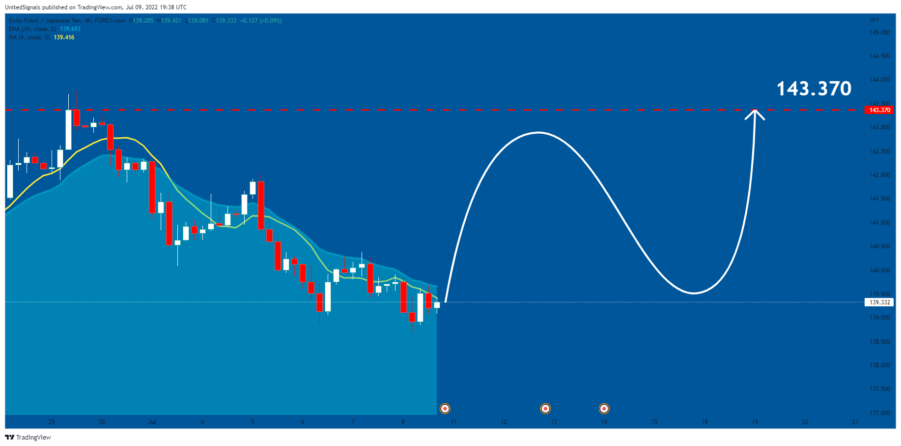 FOREXCOM:CHFJPY Chart Image by UnitedSignals
