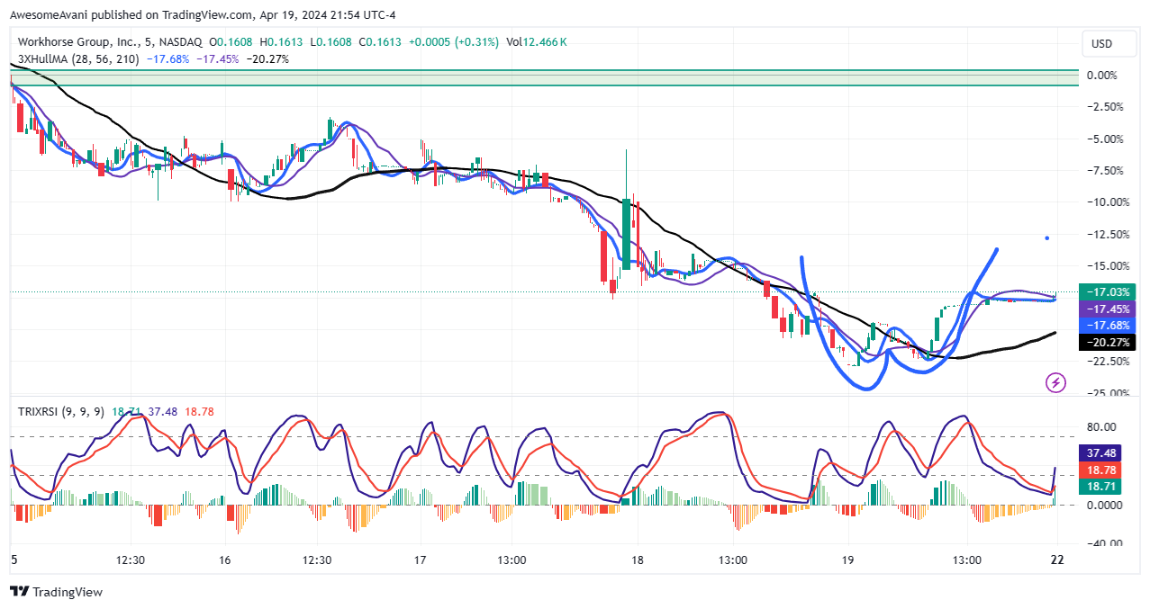 BATS:WKHS Chart Image by AwesomeAvani