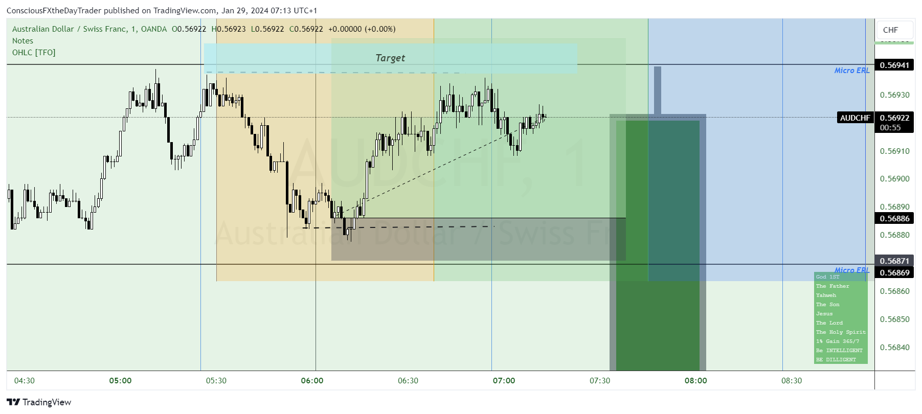 OANDA:AUDCHF Chart Image by ConsciousFXtheDayTrader