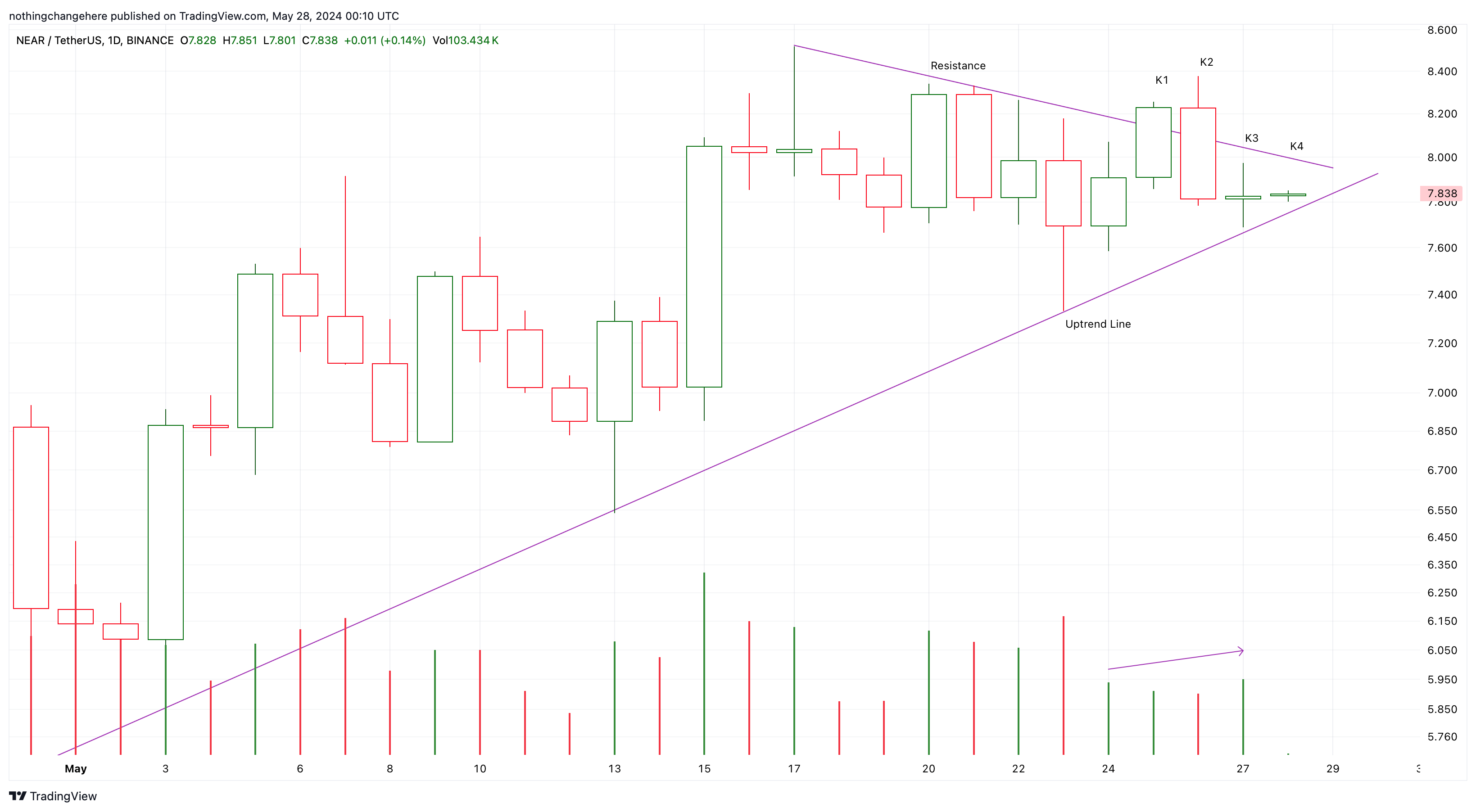 BINANCE:NEARUSDT Chart Image by nothingchangehere