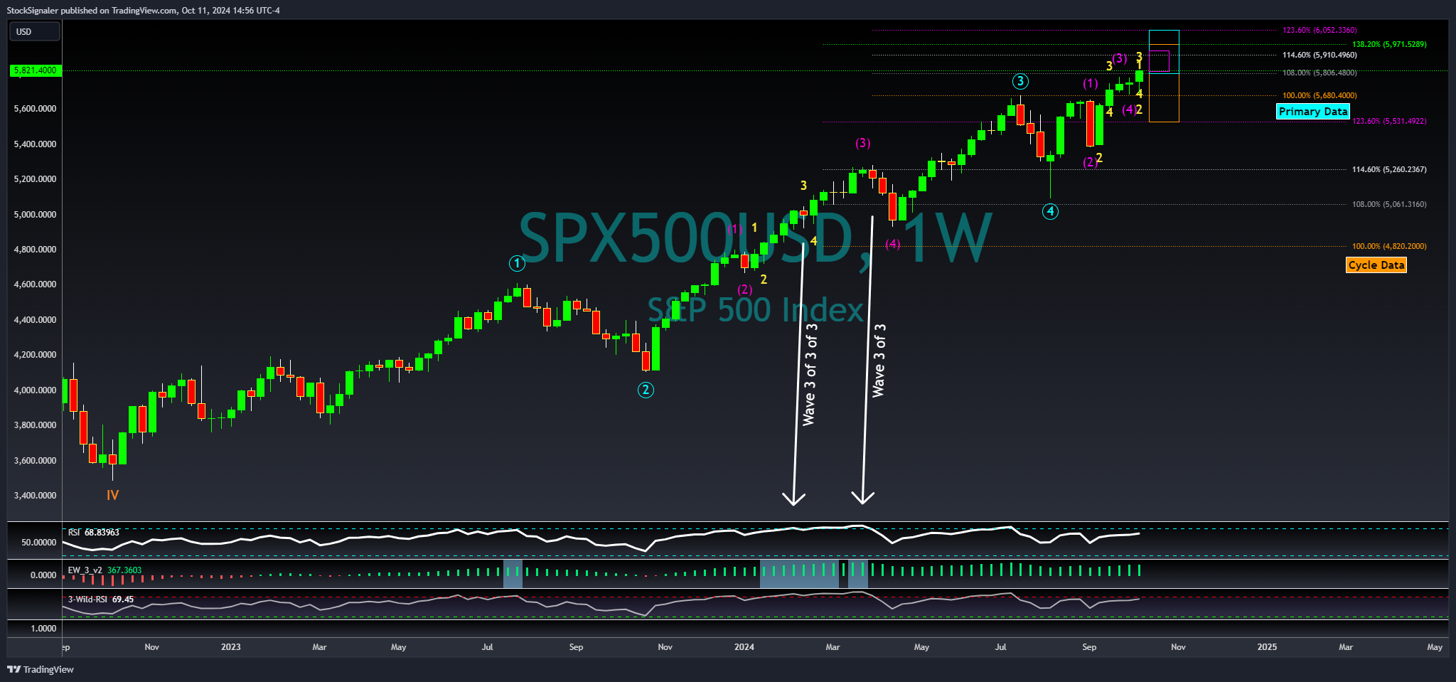 OANDA:SPX500USD Chart Image by StockSignaler