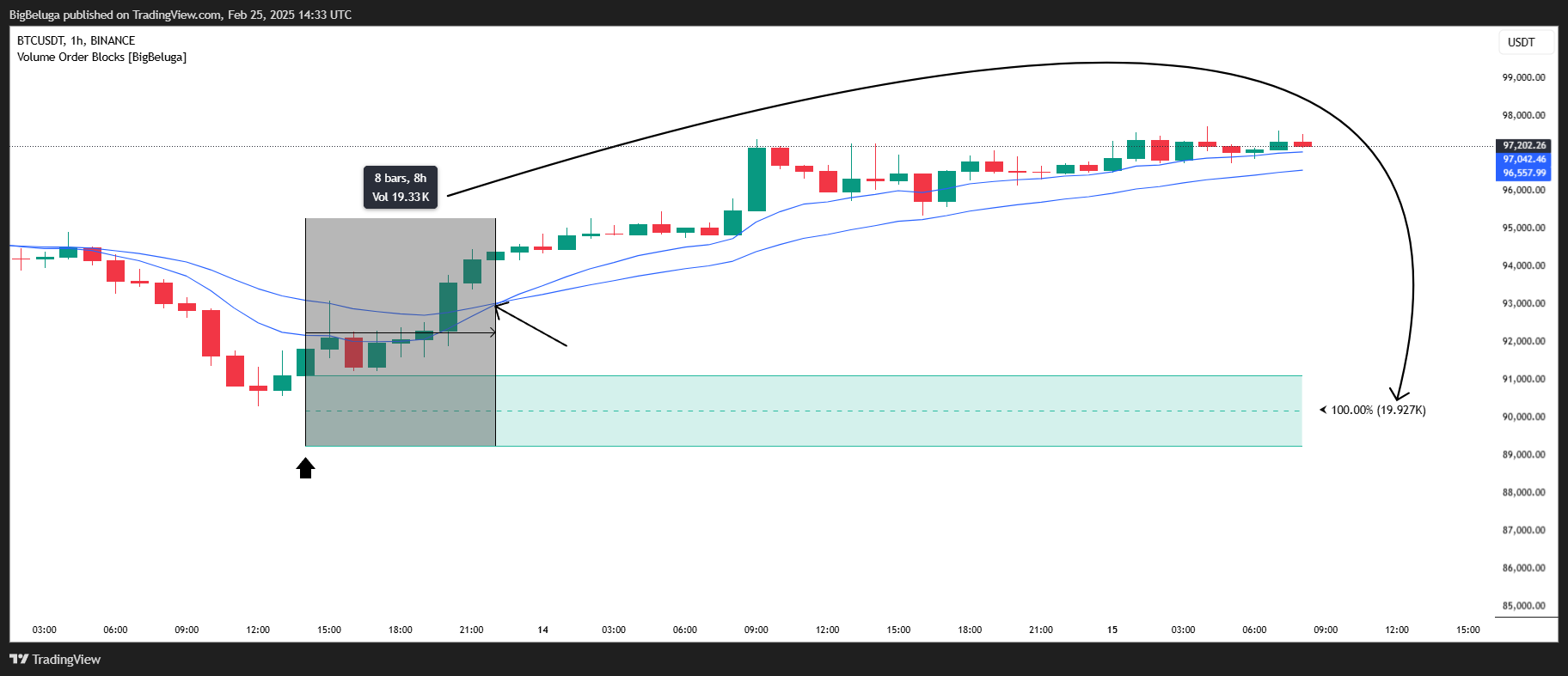 BINANCE:BTCUSDT Chart Image by BigBeluga