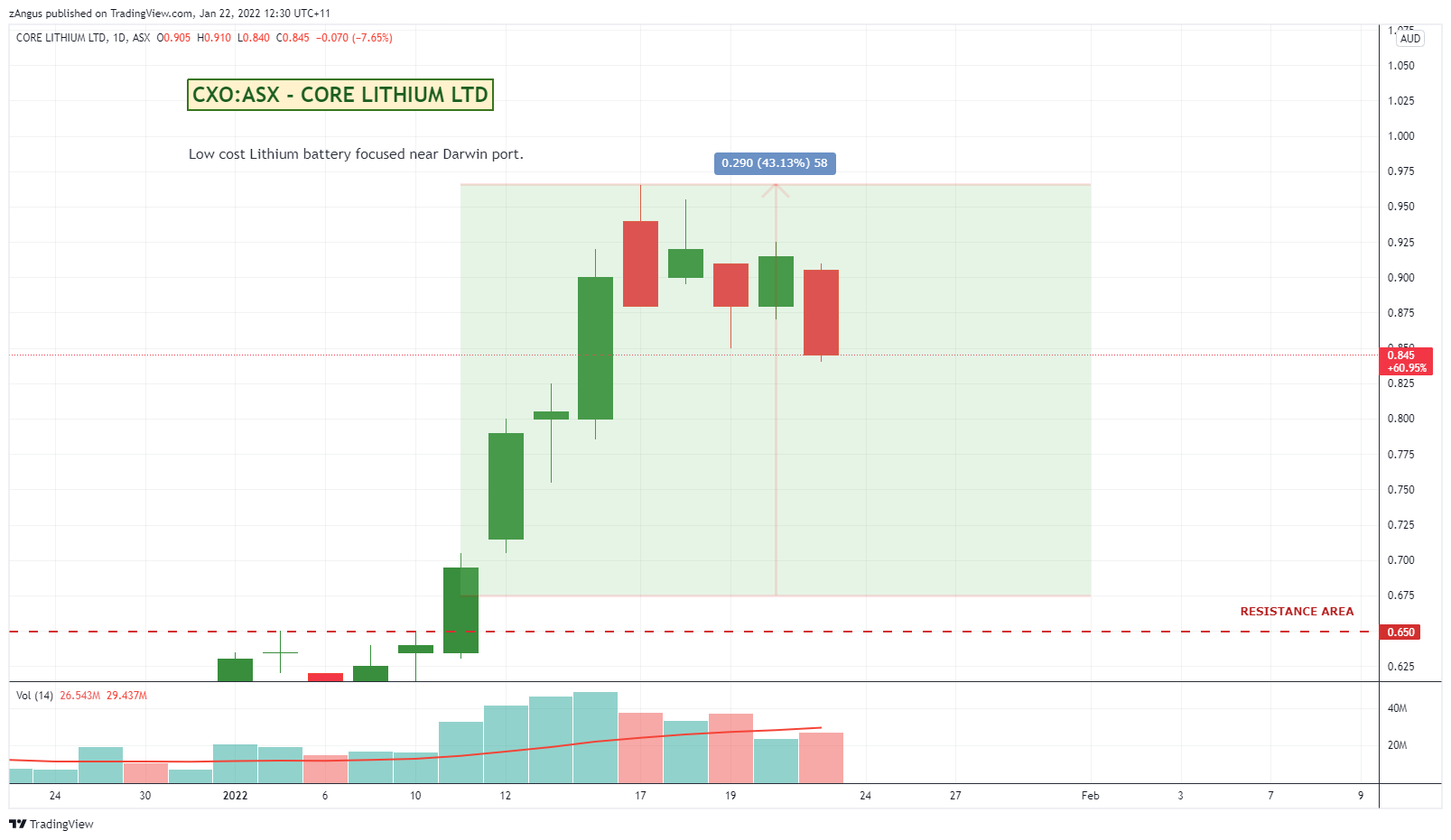 ASX:CXO Chart Image by zAngus