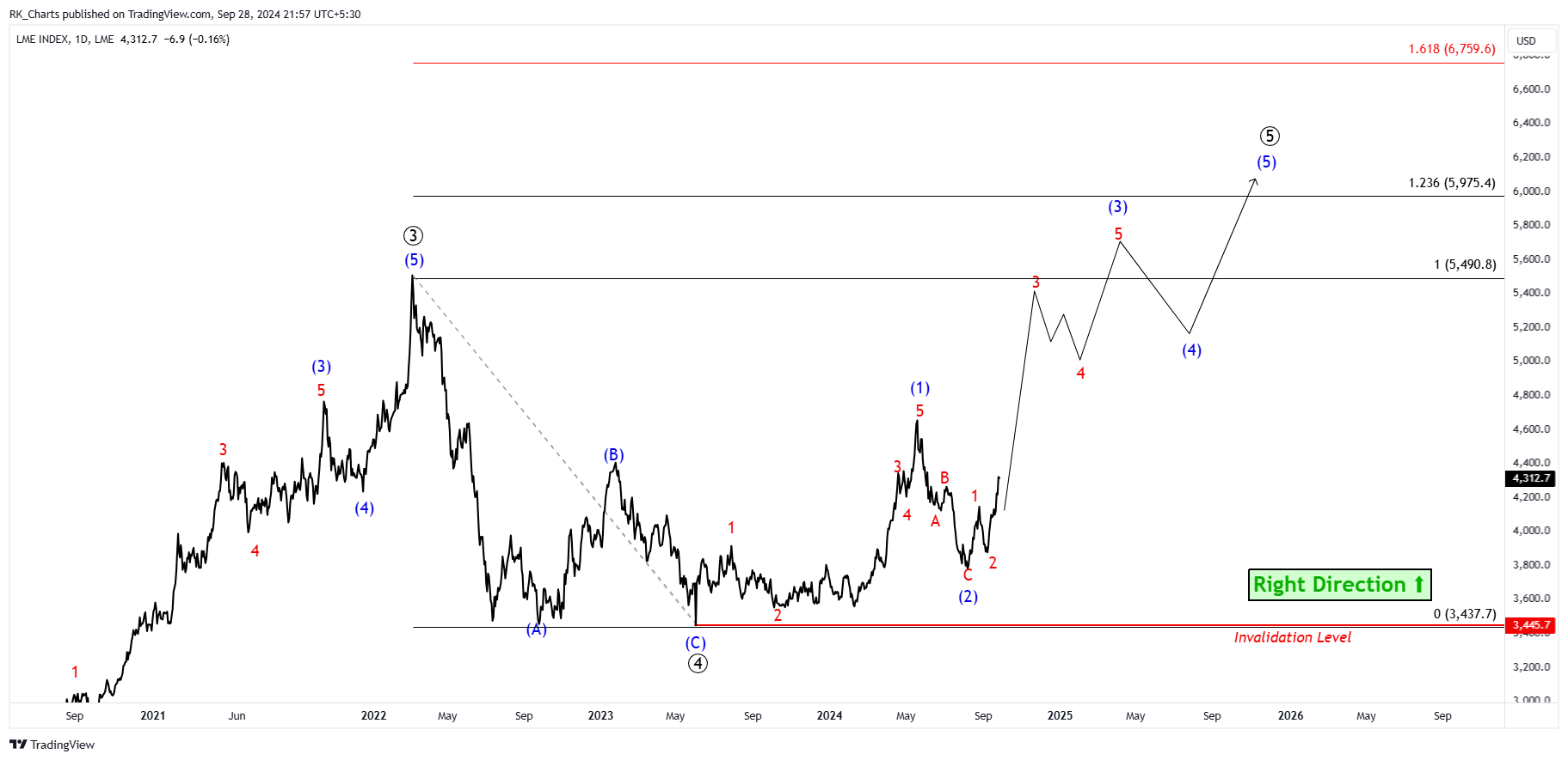 LME_DLY:LMEX Chart Image by RK_Chaarts