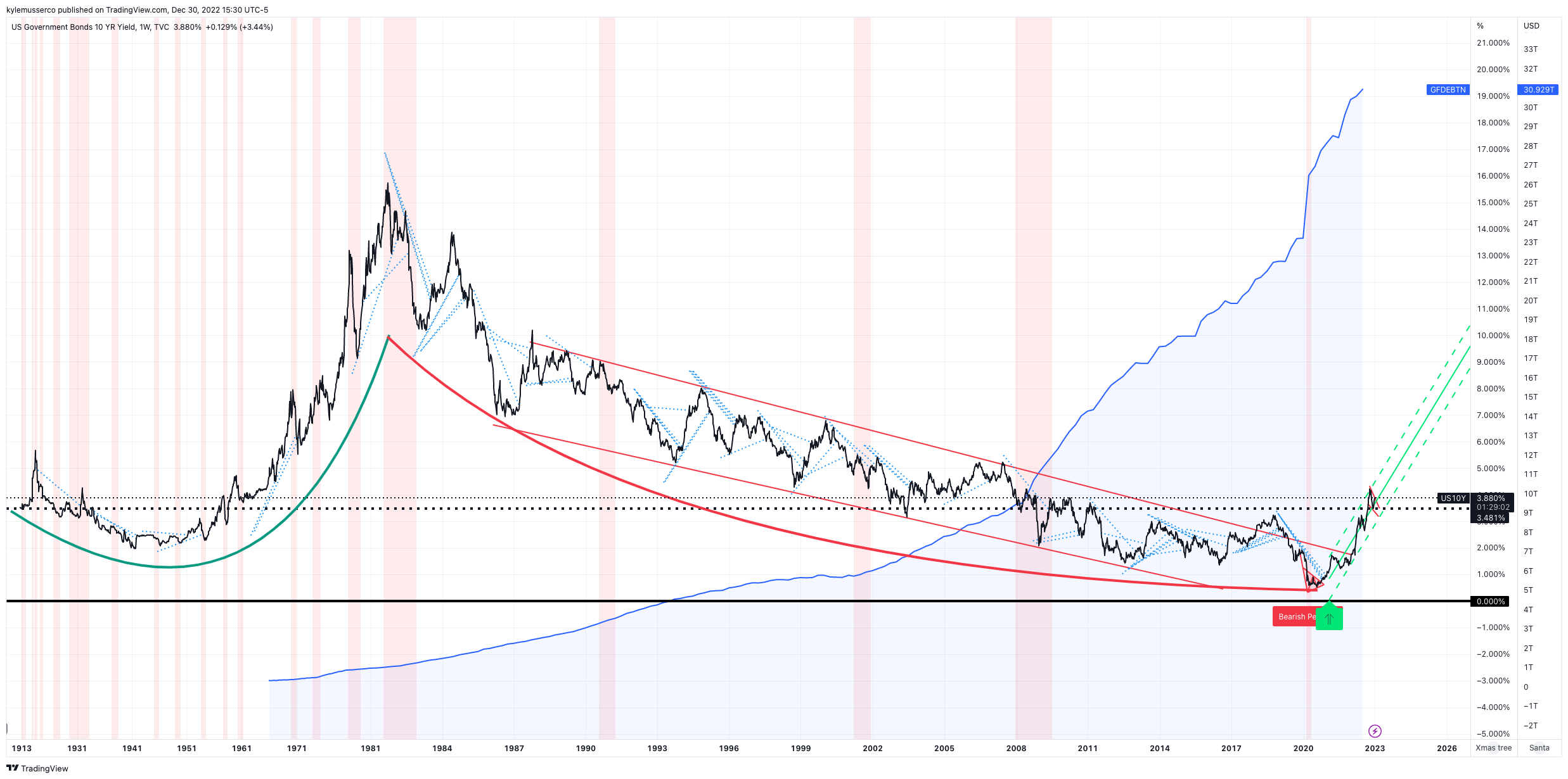 TVC:US10Y Chart Image by kylemusserco